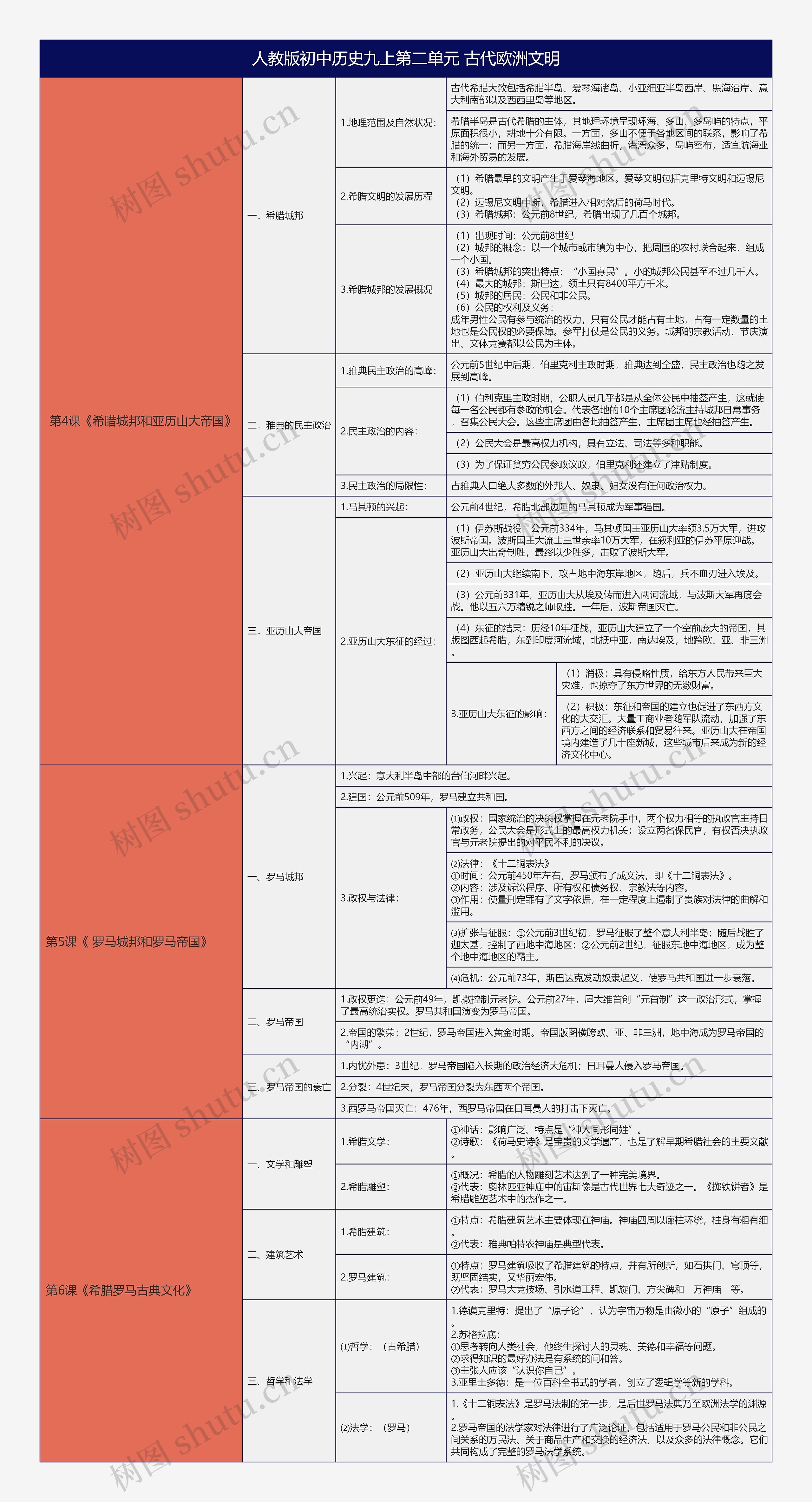 人教版初中历史九上第二单元古代欧洲文明树形表格思维导图