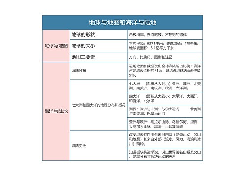 七年级地理上册地球与地图和海洋与陆地思维导图