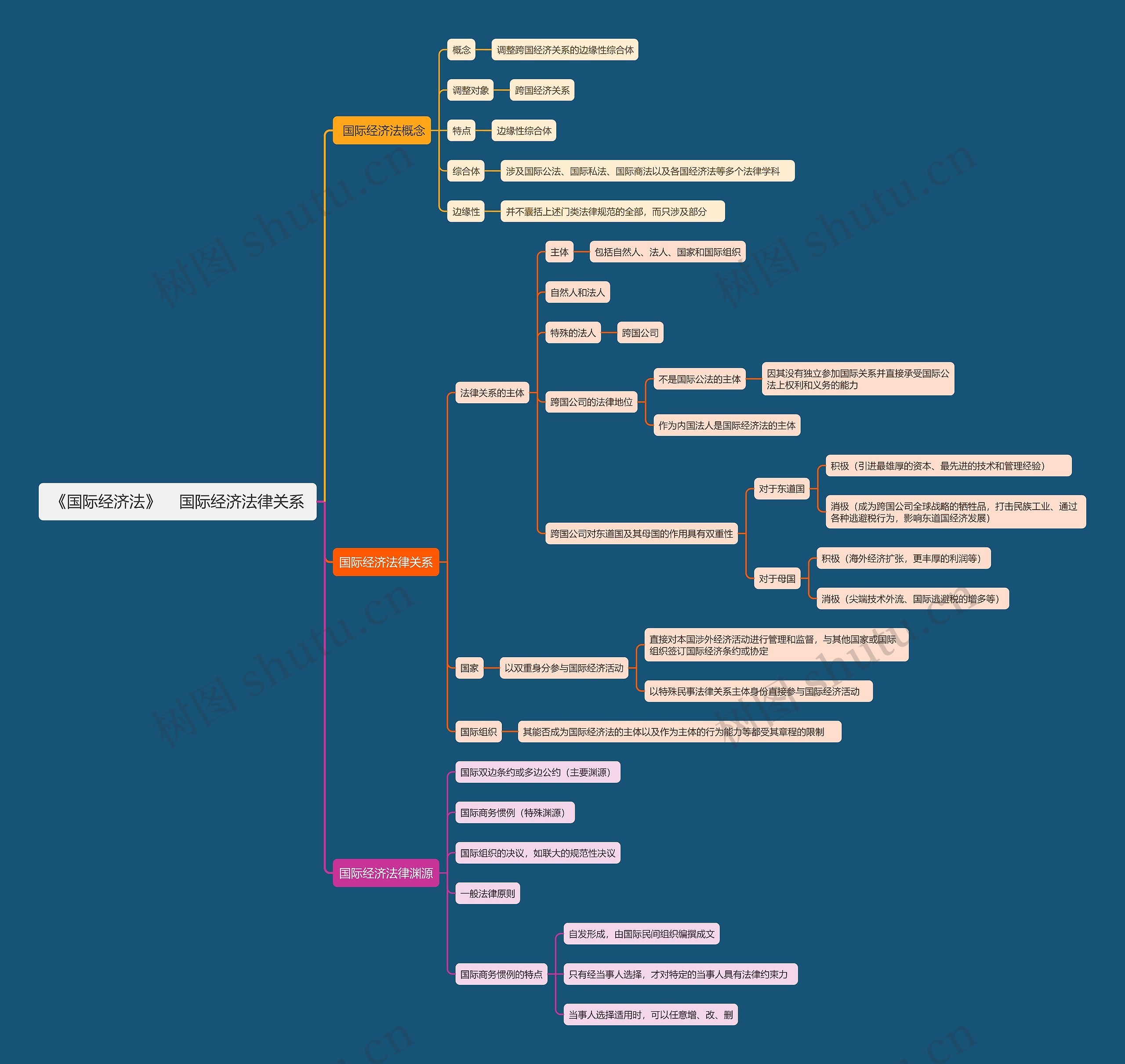 《国际经济法》    国际经济法律关系思维导图