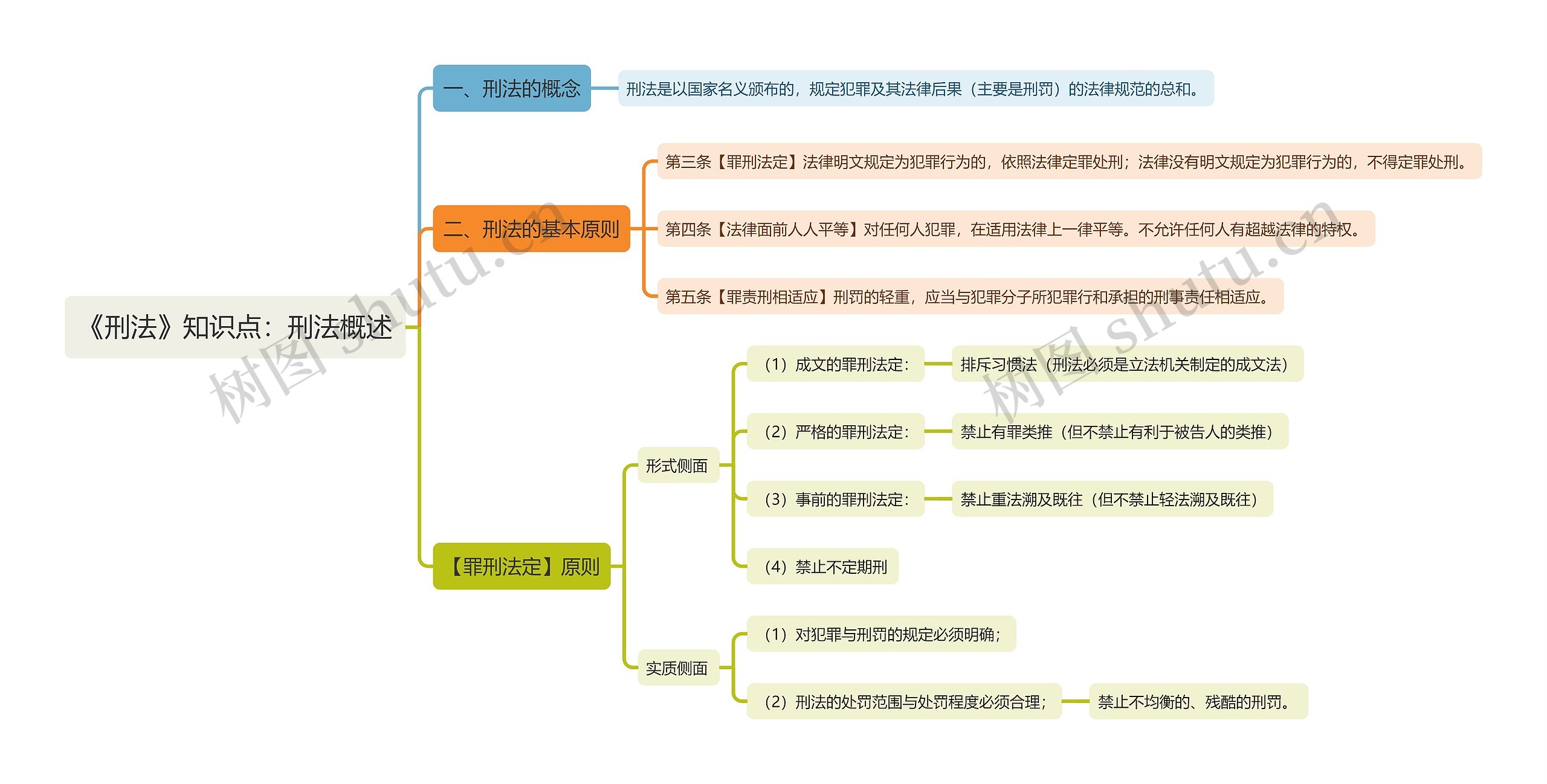 《刑法》知识点:刑法概述思维导图_编号t6111474-TreeMind树图