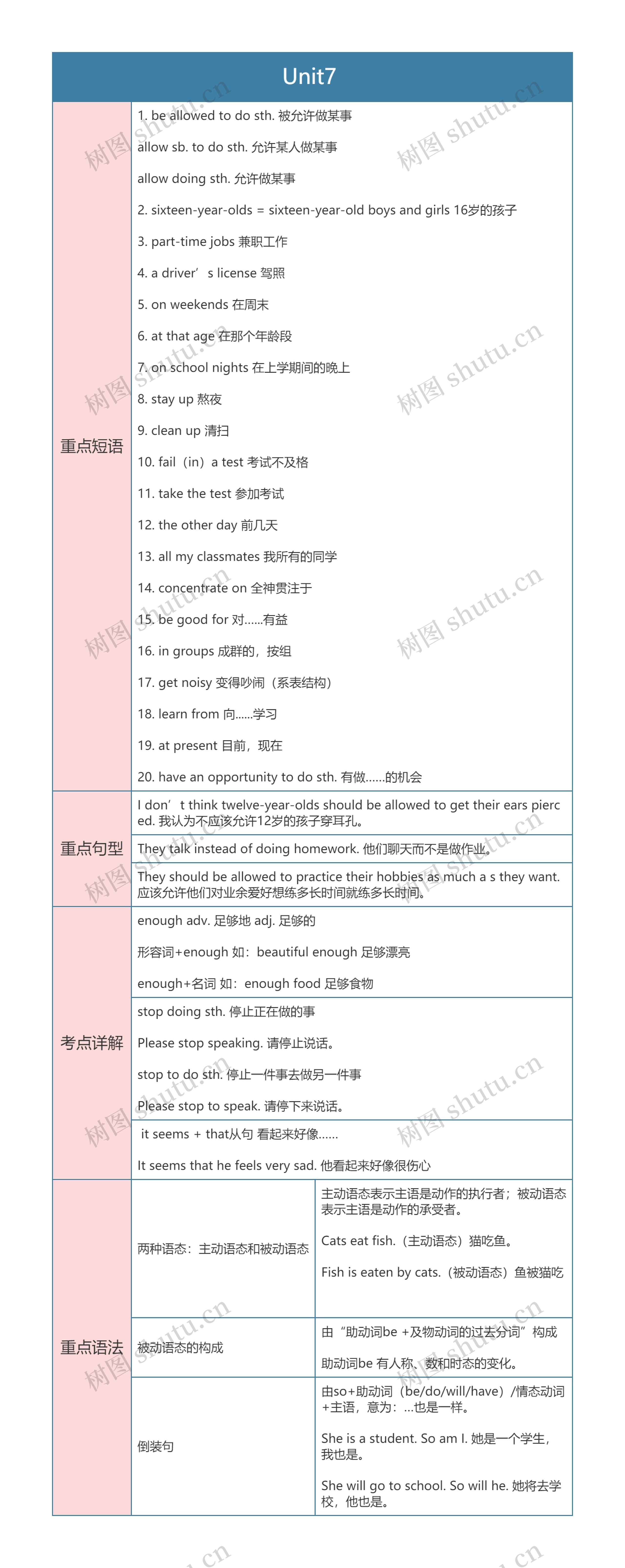 人教版英语九年级上册Unit7 思维导图