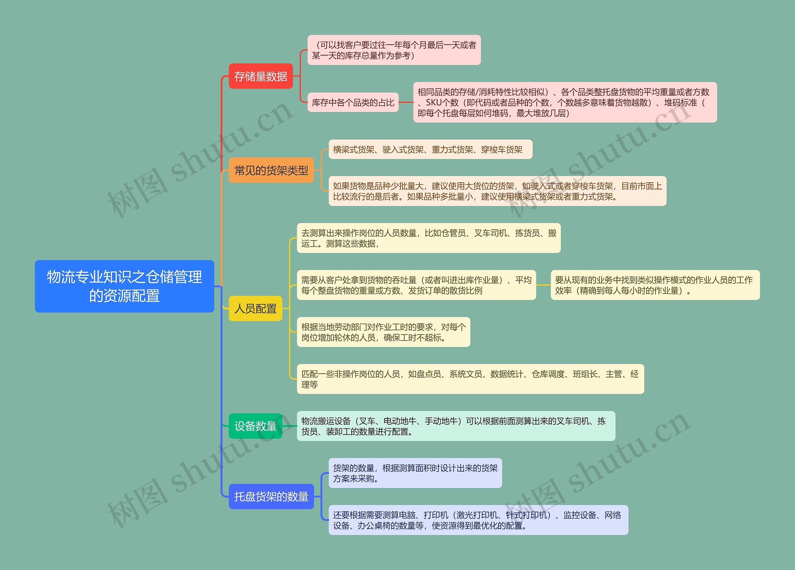 物流专业知识之仓储管理的资源配置思维导图