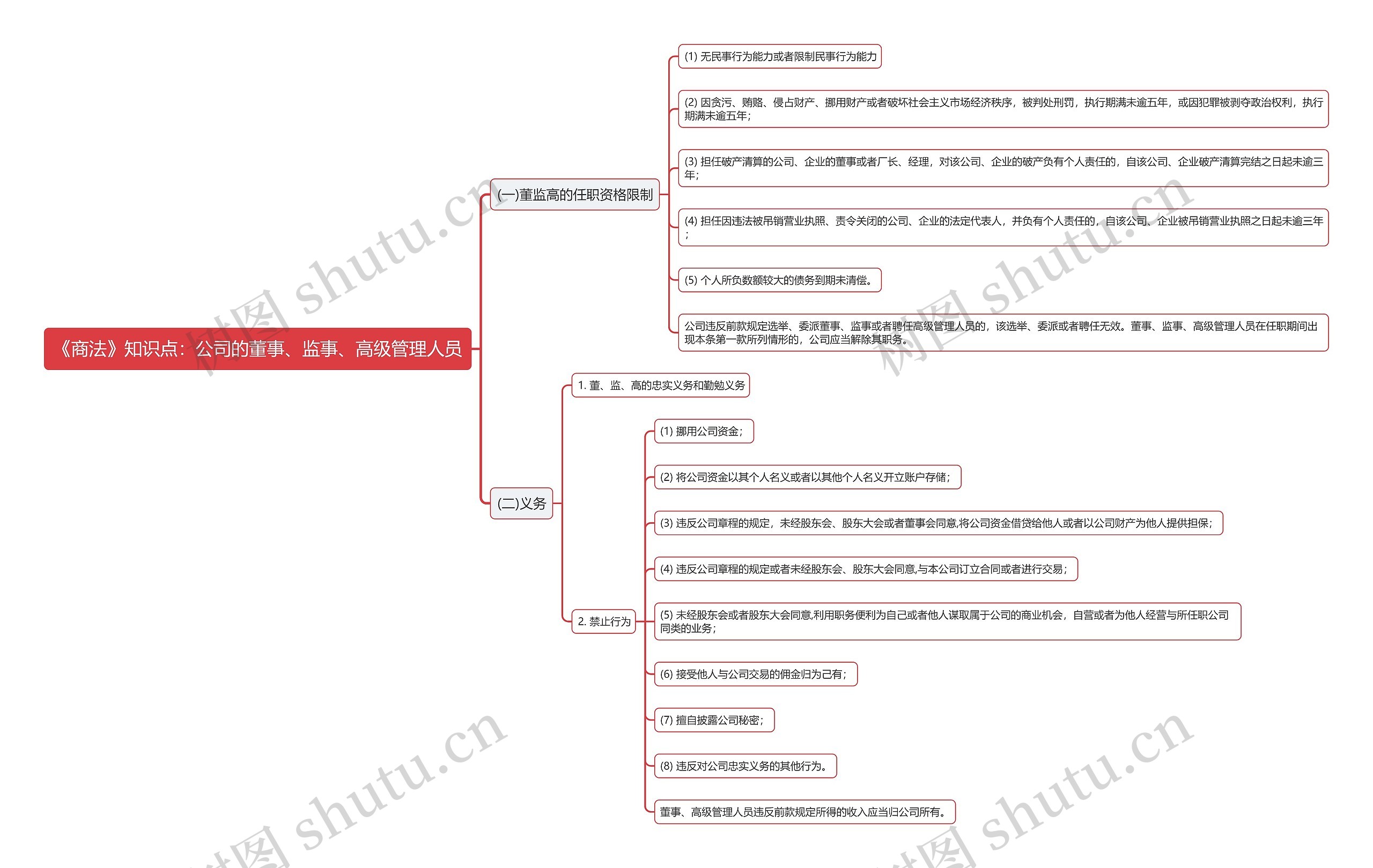 《商法》知识点:公司的董事、监事、高级管理人员思维导图高清图 《商法》知识点:公司的董事、监事、高级管理人员思维导图