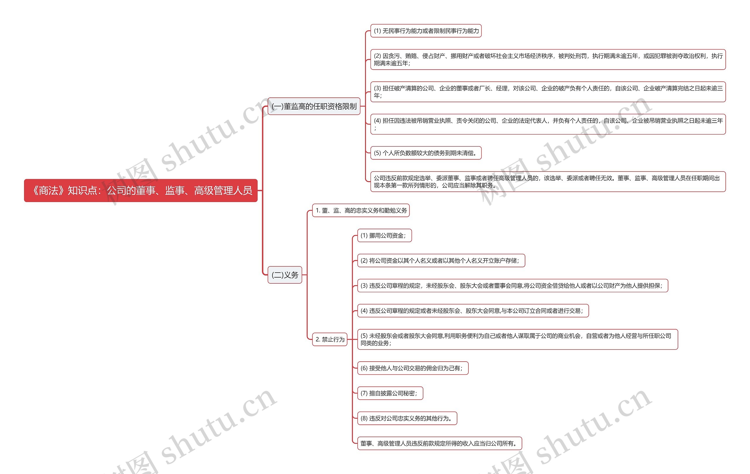《商法》知识点：公司的董事、监事、高级管理人员思维导图