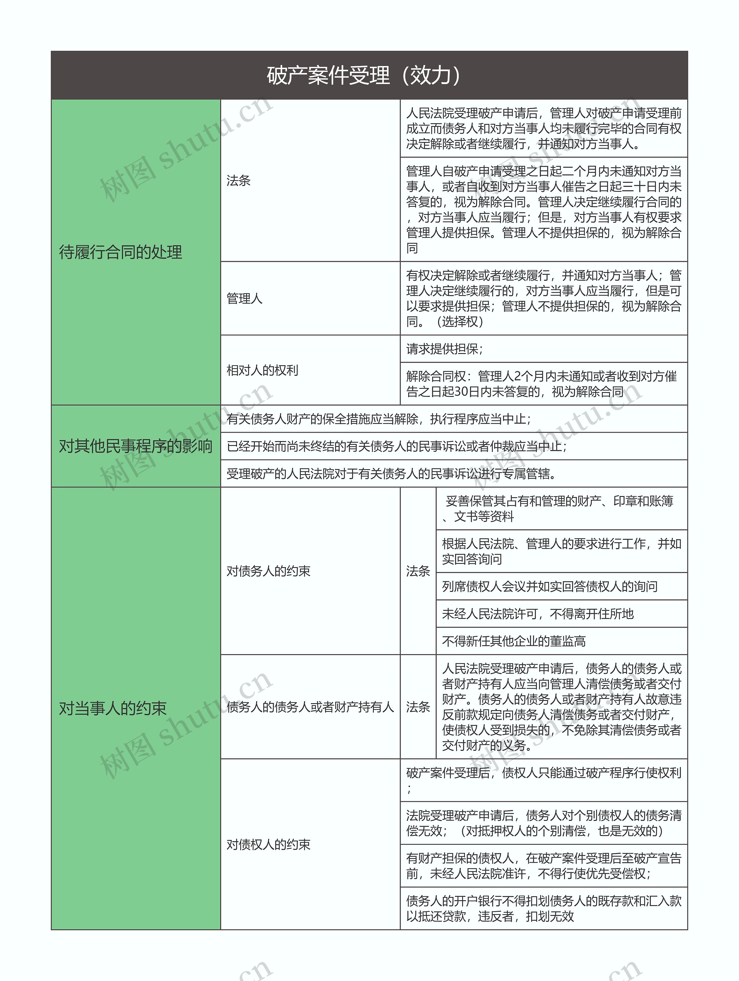 商法  破产案件受理（效力）思维导图