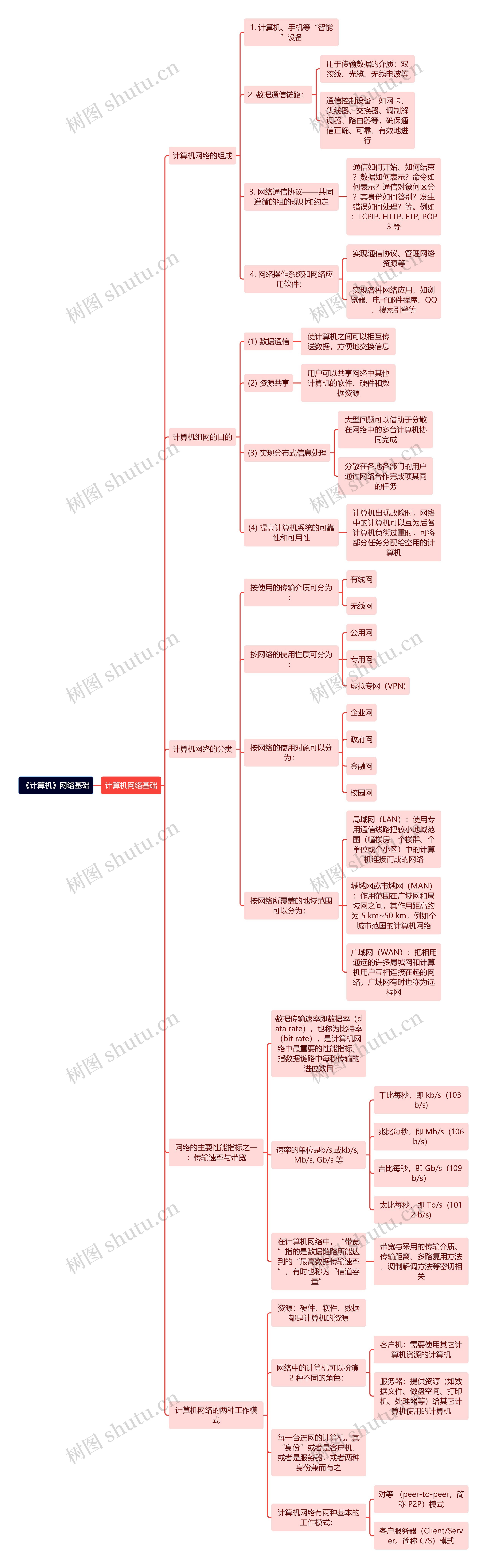 《计算机》网络基础思维导图