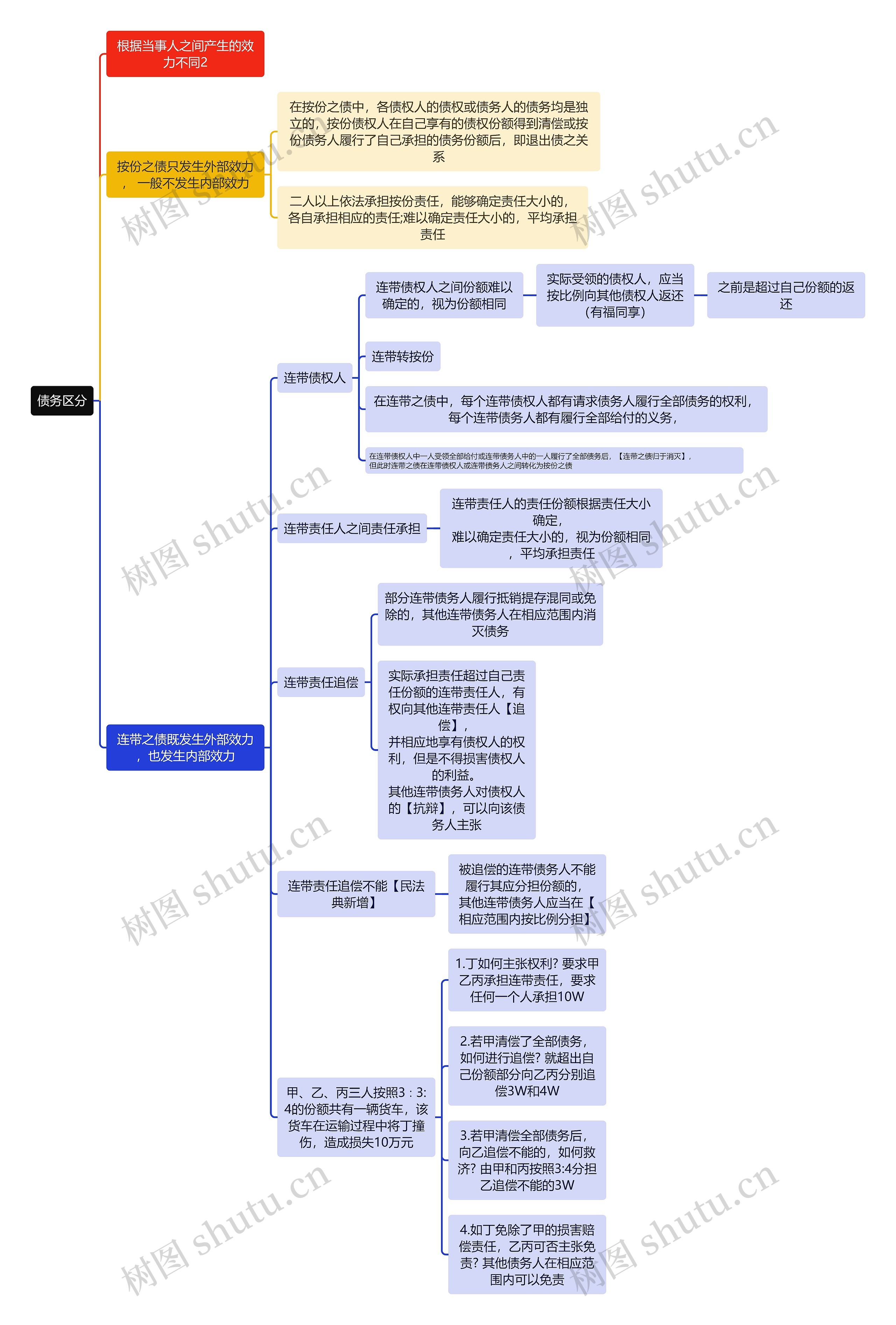 民法知识债务区分思维导图