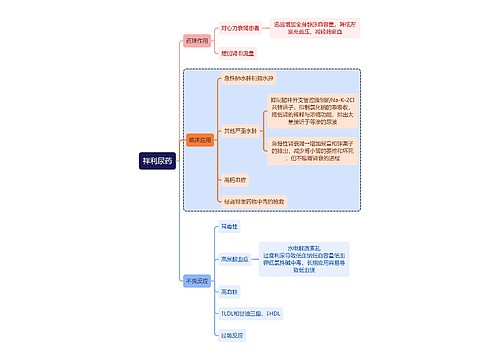 医学袢利尿药思维导图