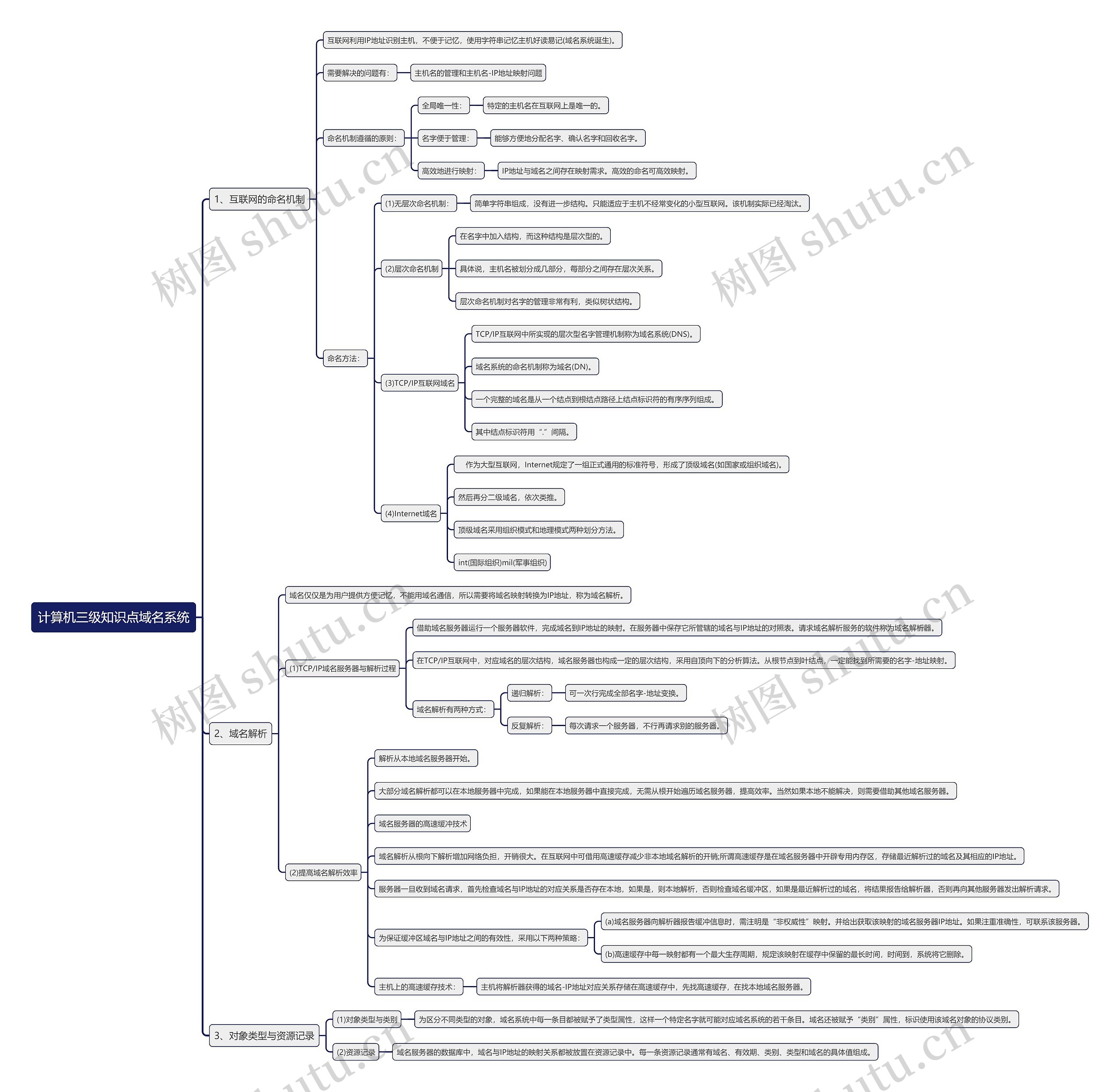 计算机三级知识点域名系统思维导图