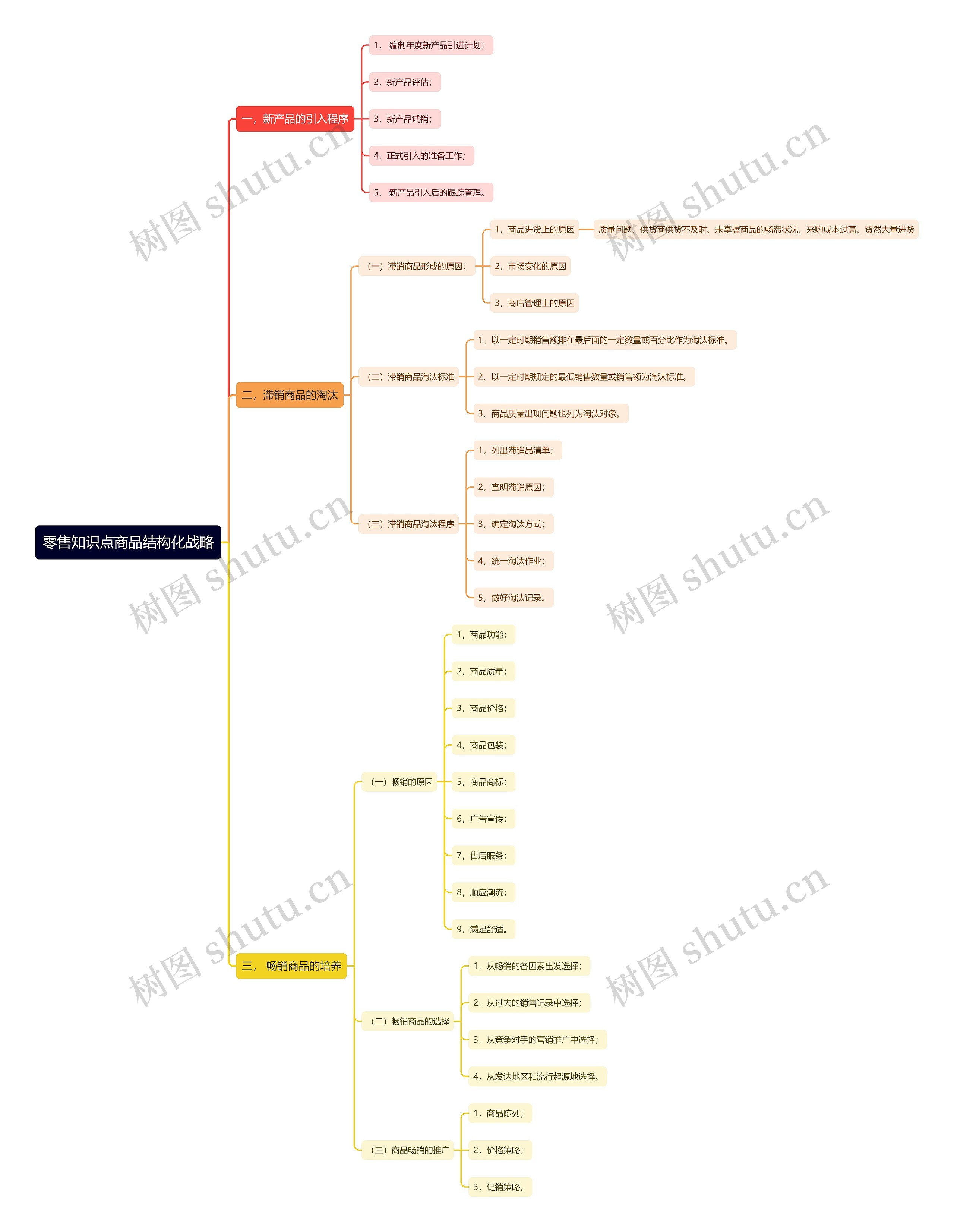 零售知识点商品结构化战略思维导图高清图 零售知识点商品结构化战略思维导图