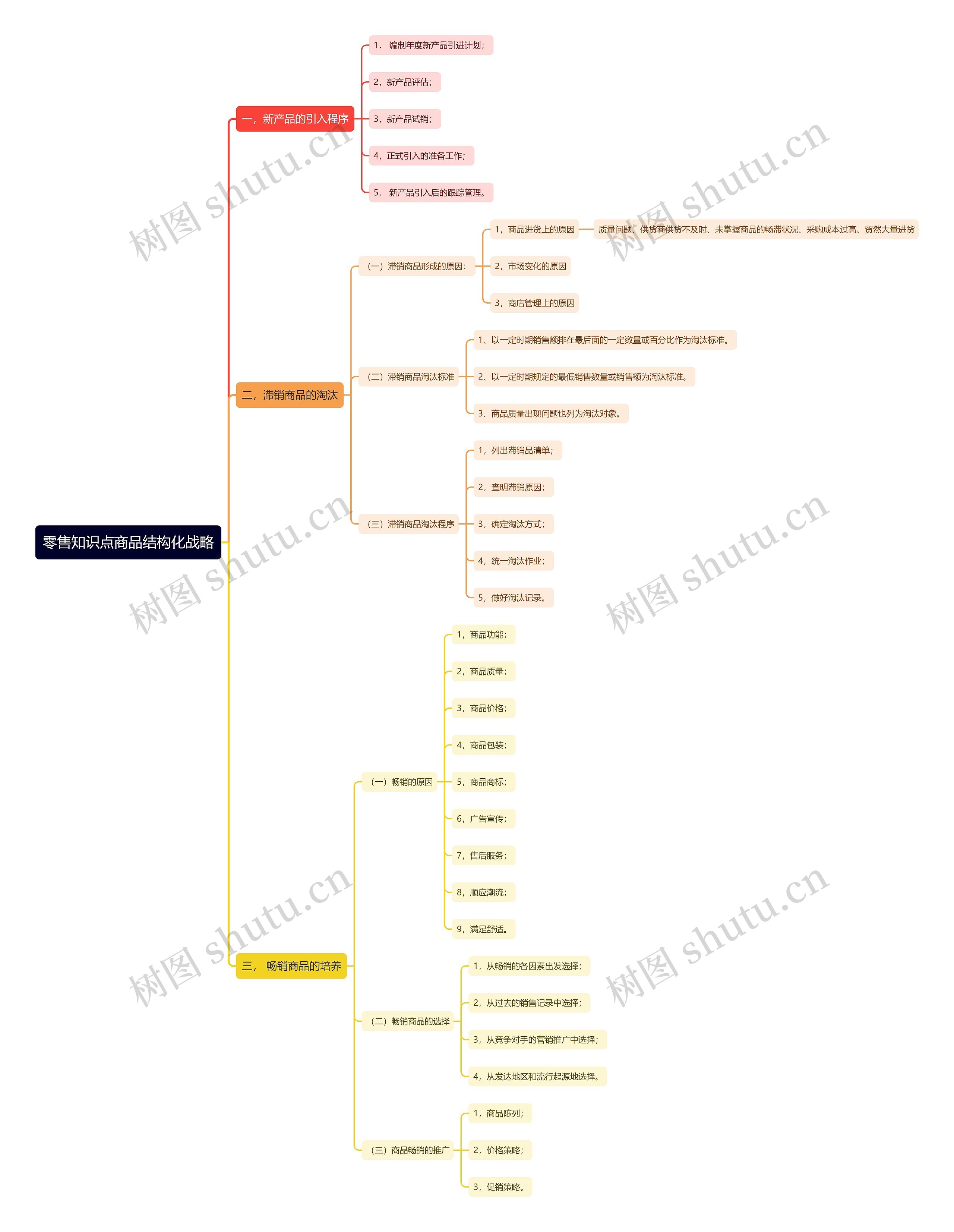 零售知识点商品结构化战略思维导图