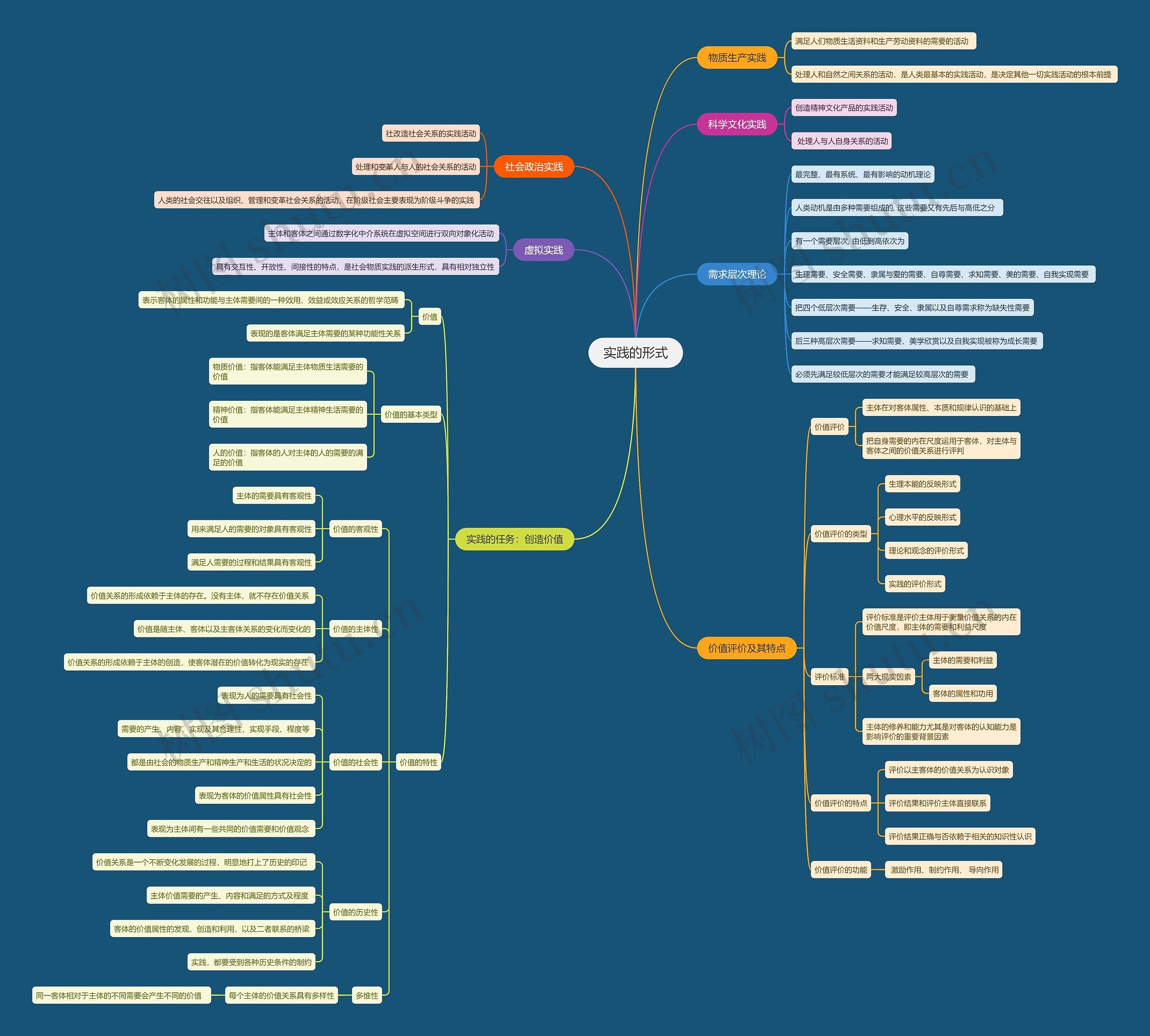 实践的形式思维导图