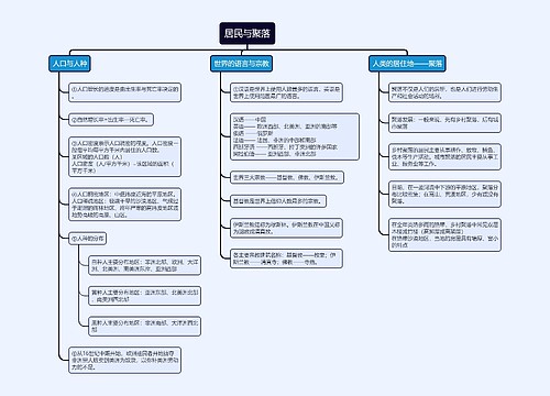 七年级上册地理﻿居民与聚落思维导图