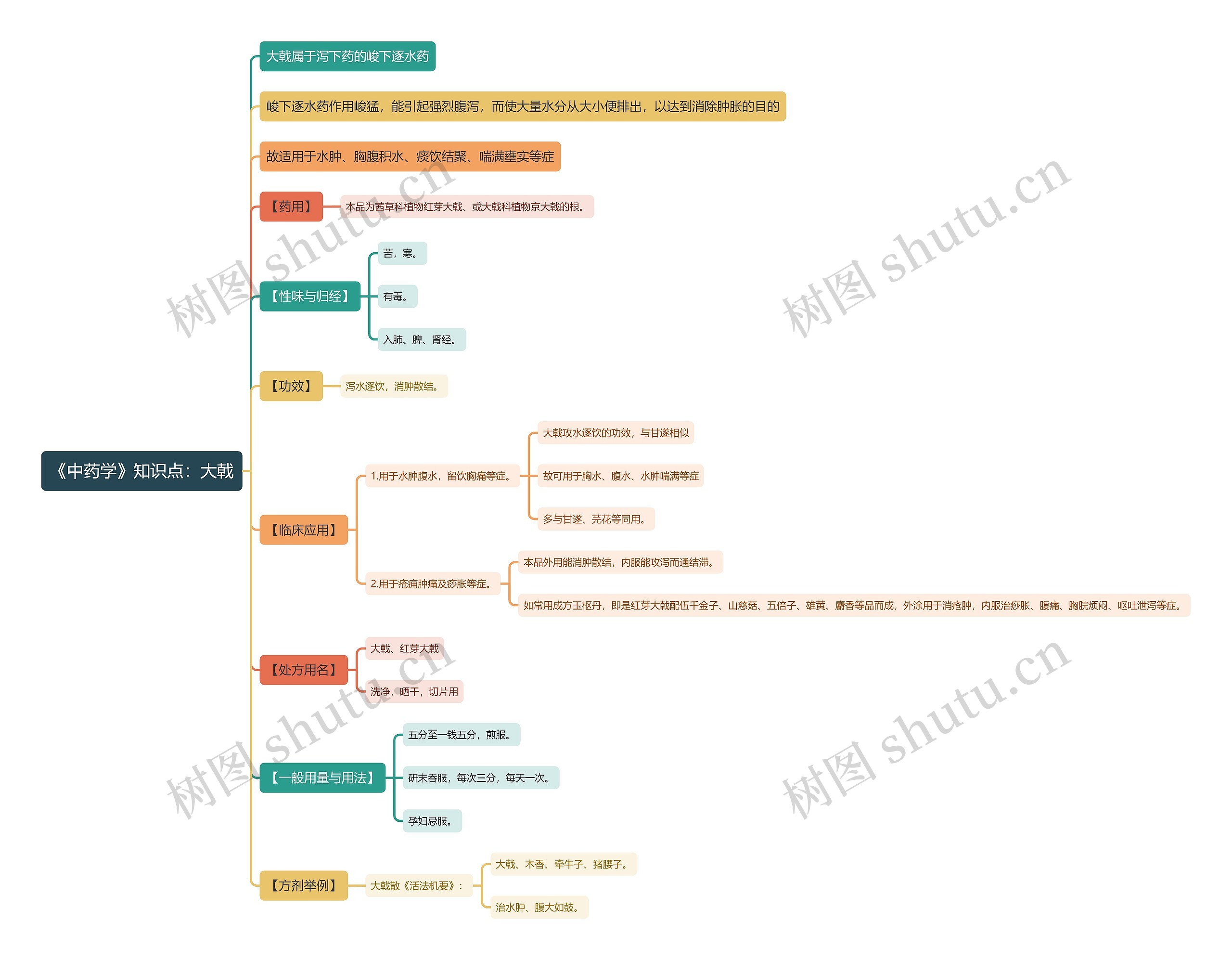 《中药学》知识点：大戟思维导图