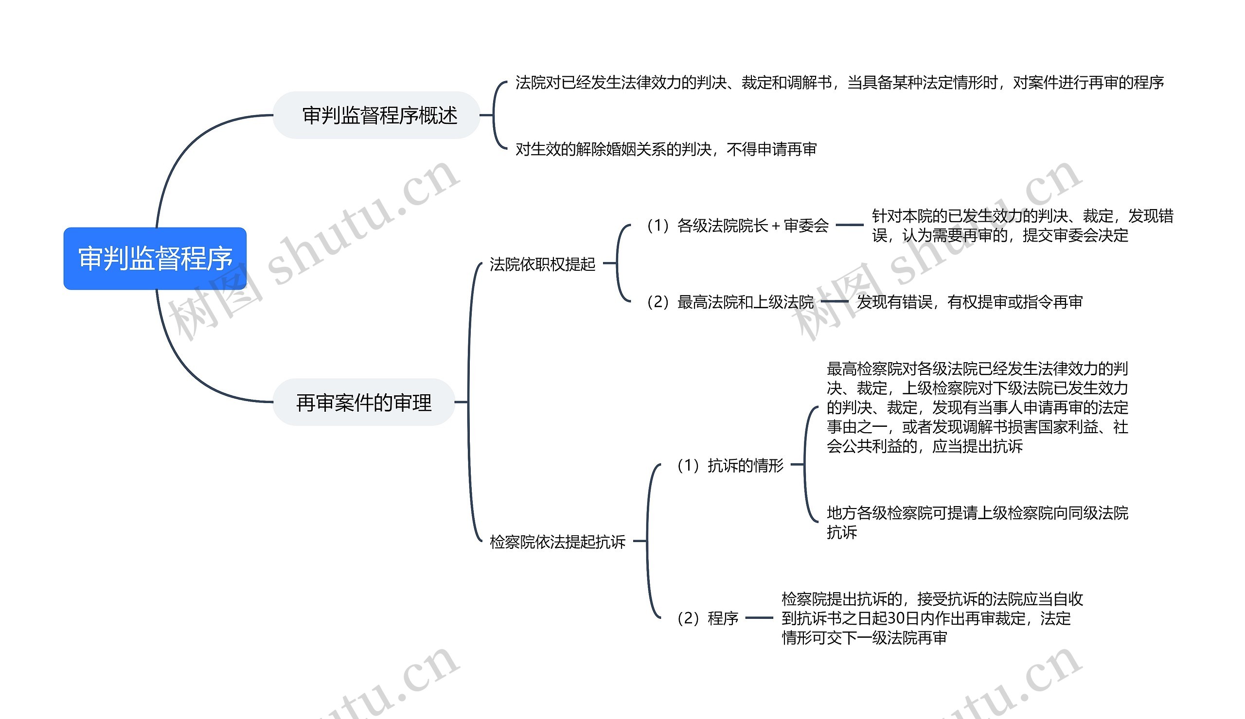 审判监督程序的思维导图