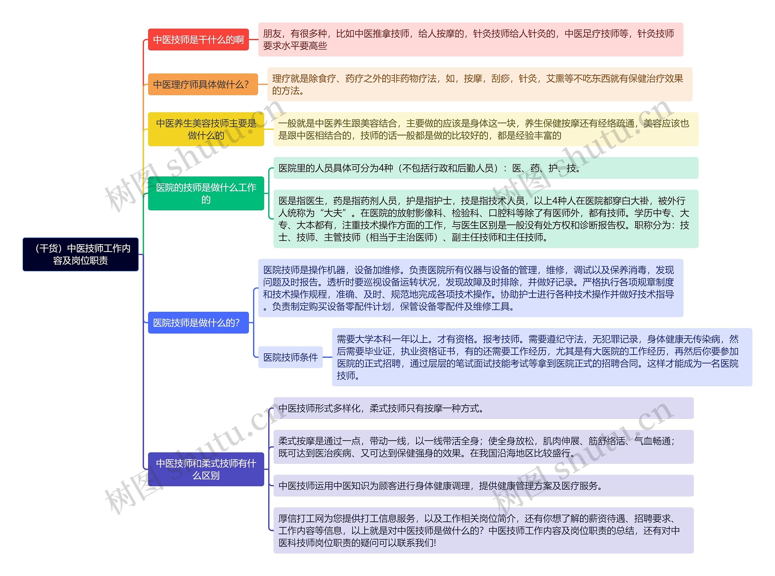 （干货）中医技师工作内容及岗位职责思维导图