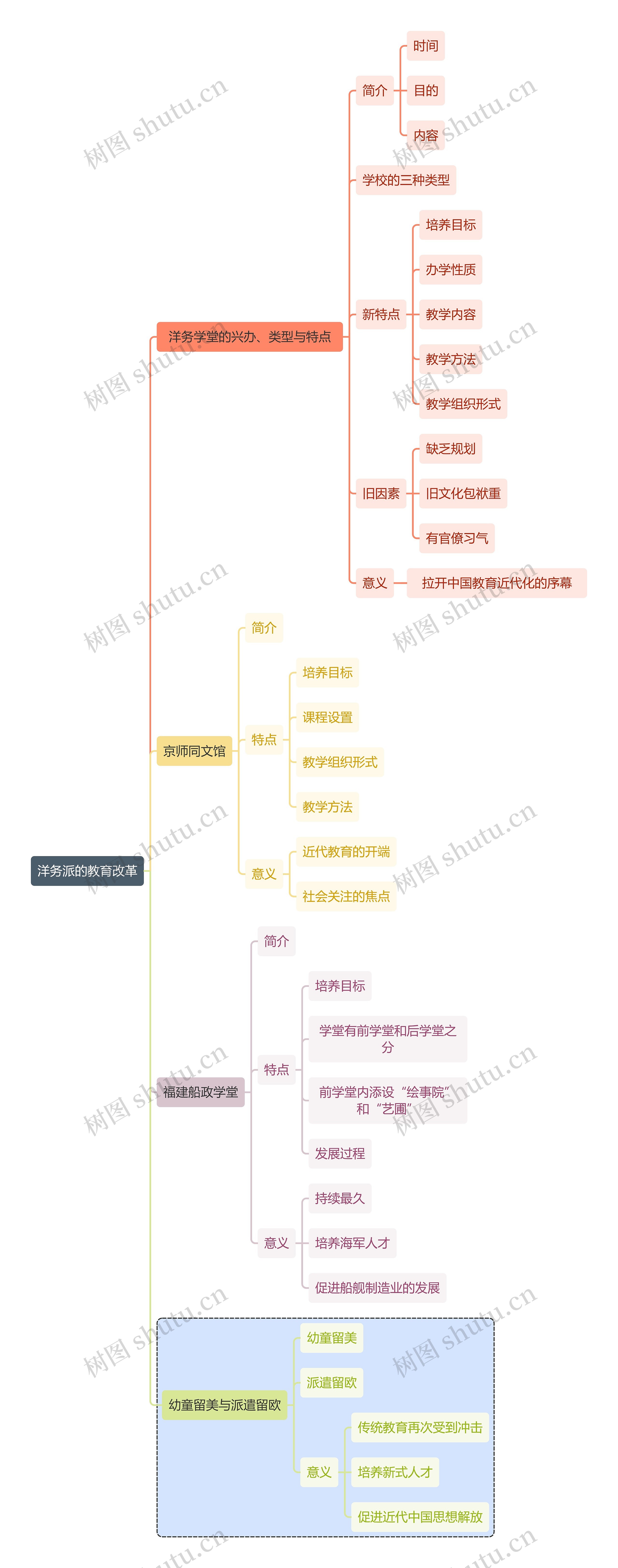 教师资格考试洋务派的教育改革知识点思维导图