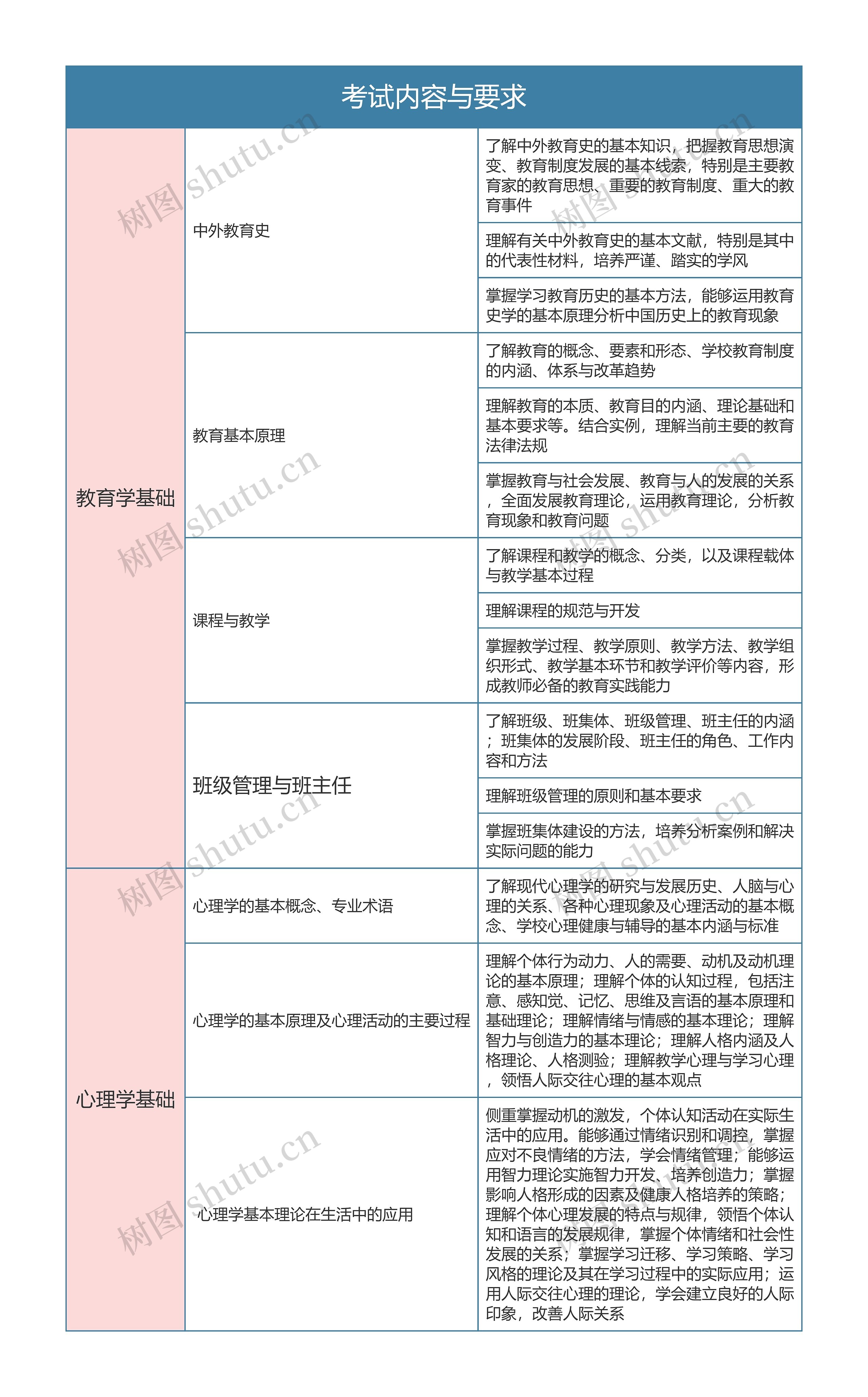 专升本教育学  考试内容与要求思维导图