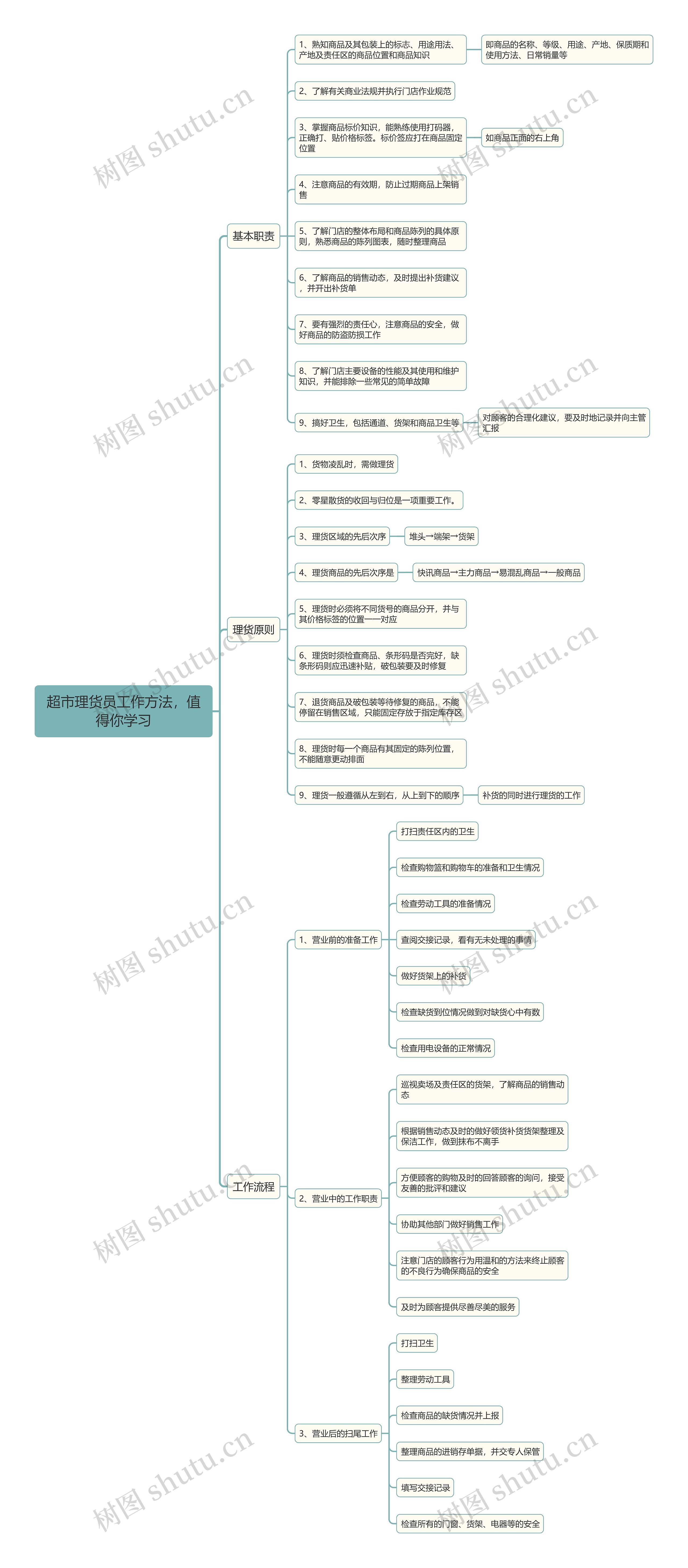 超市理货员工作方法，值得你学习思维导图