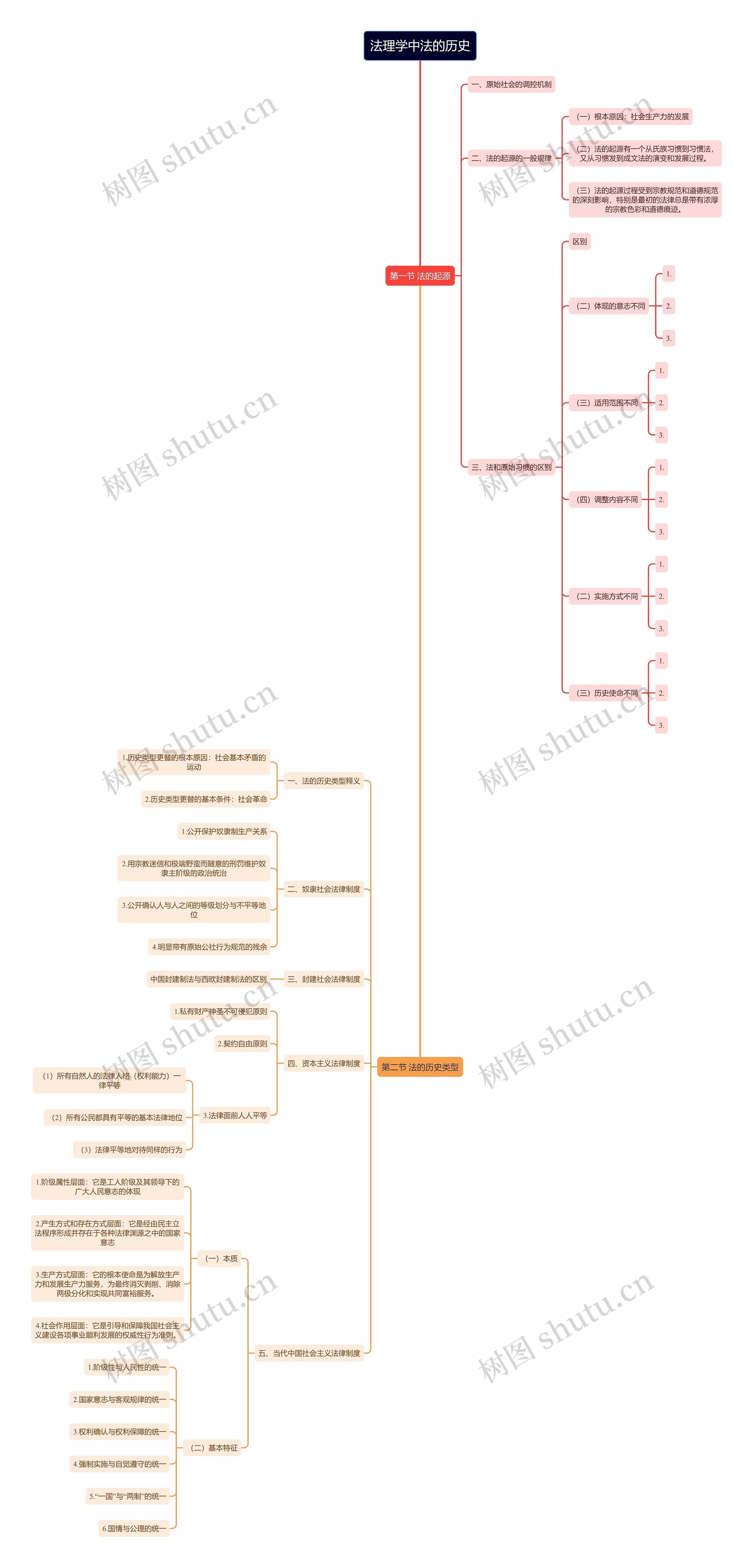 法理学中法的历史思维导图