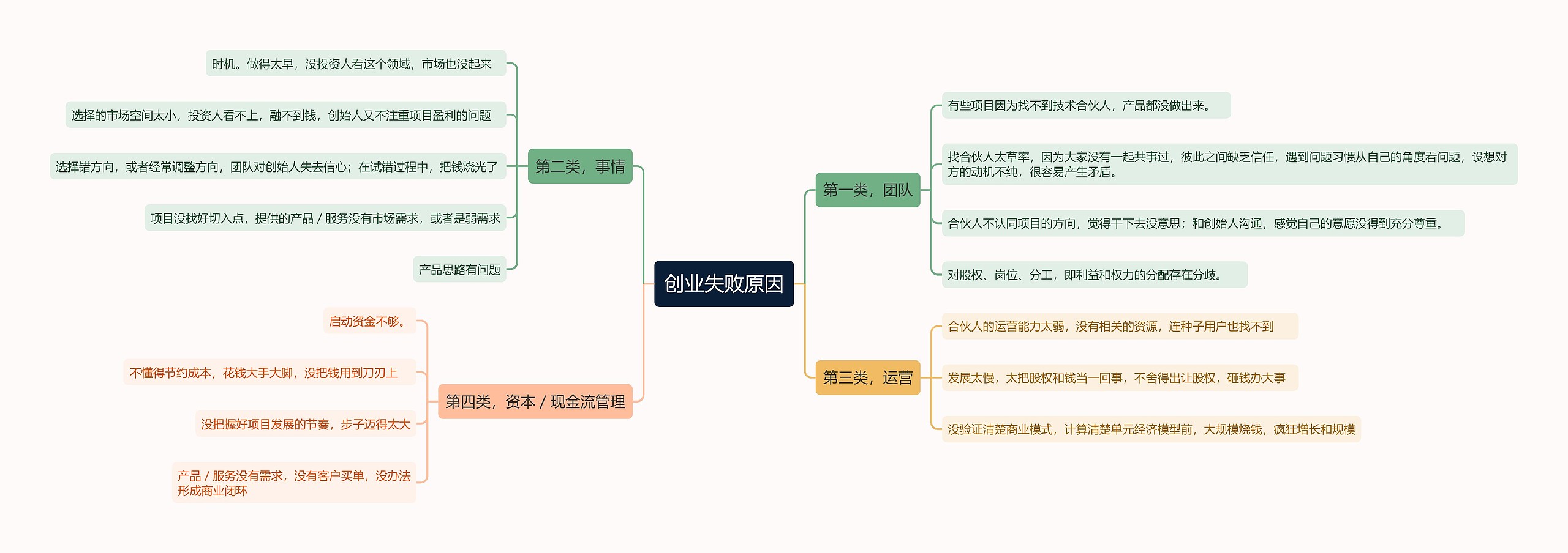 创业失败原因思维导图