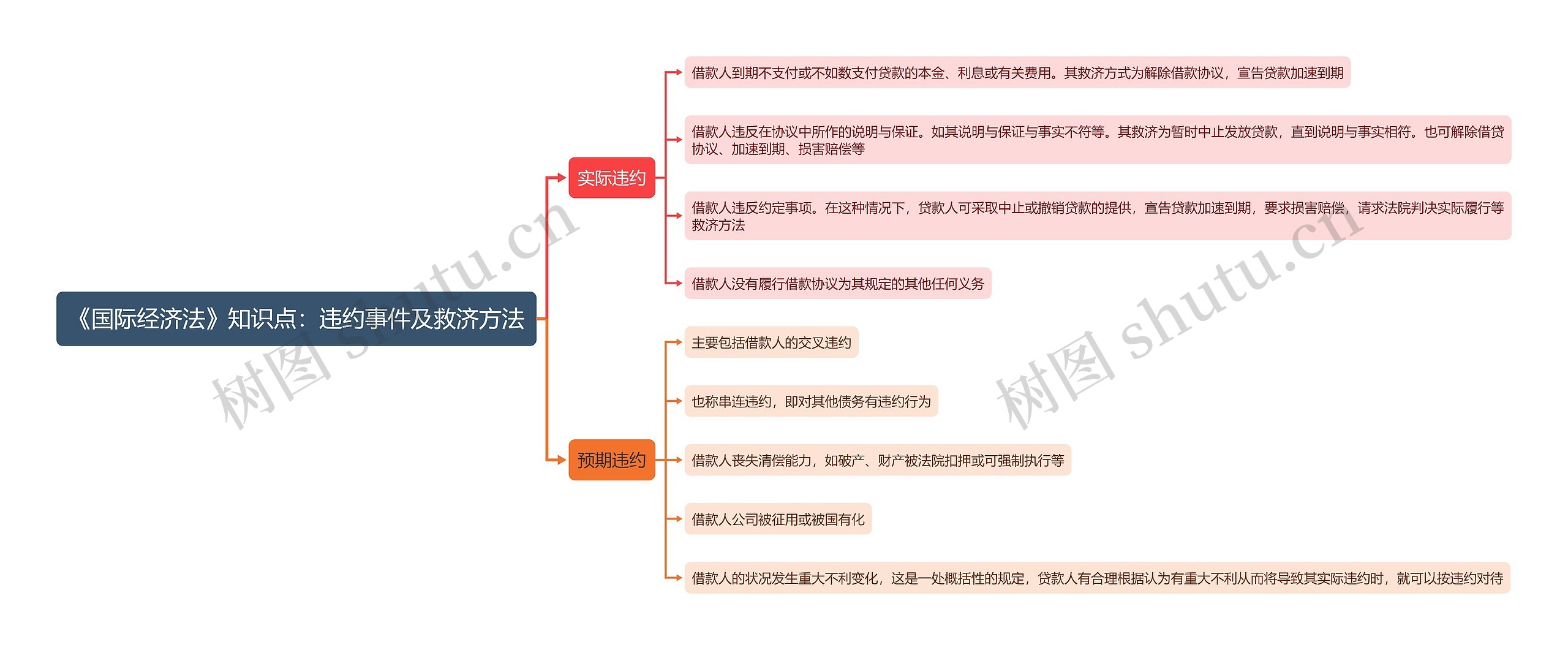 《国际经济法》知识点：违约事件及救济方法