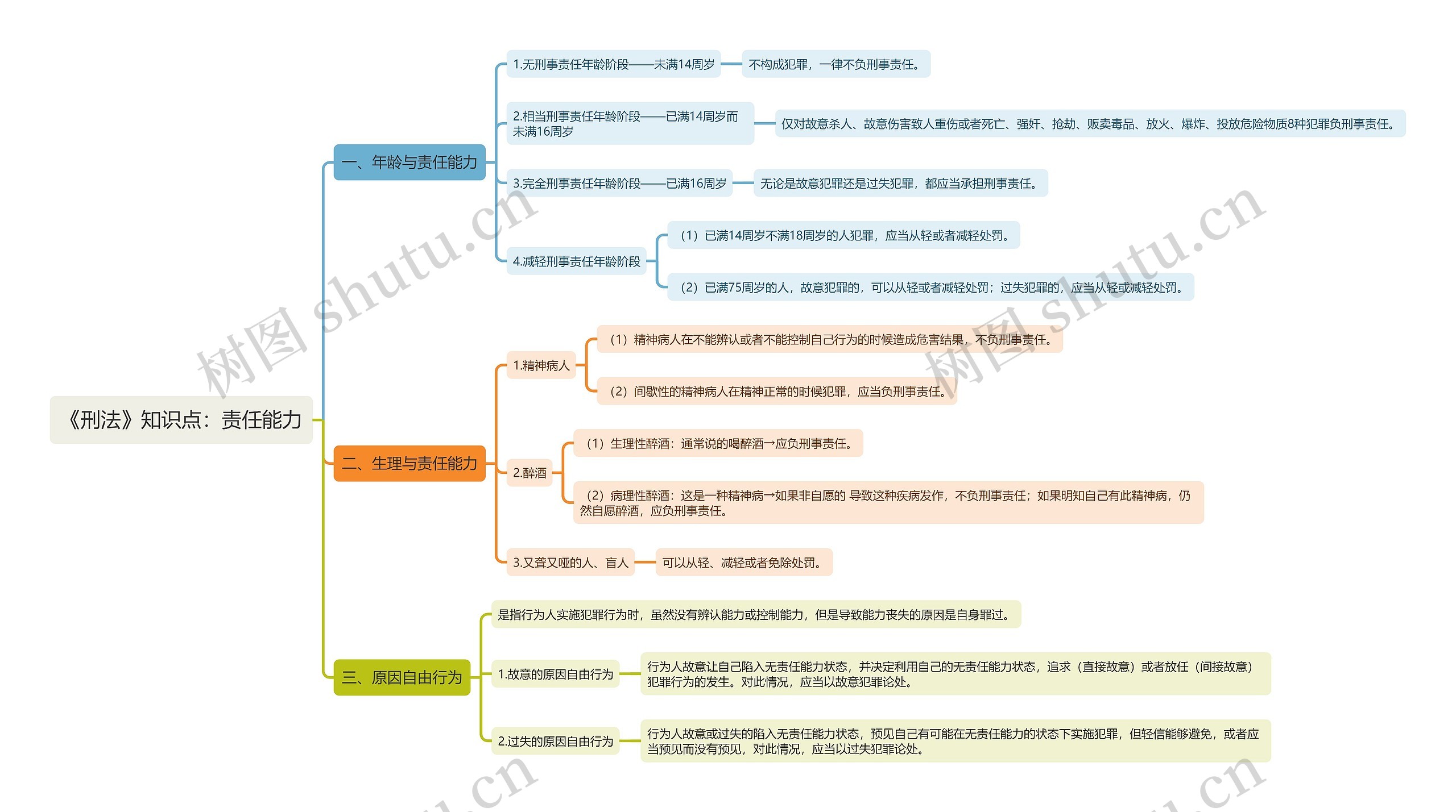 《刑法》知识点：责任能力思维导图
