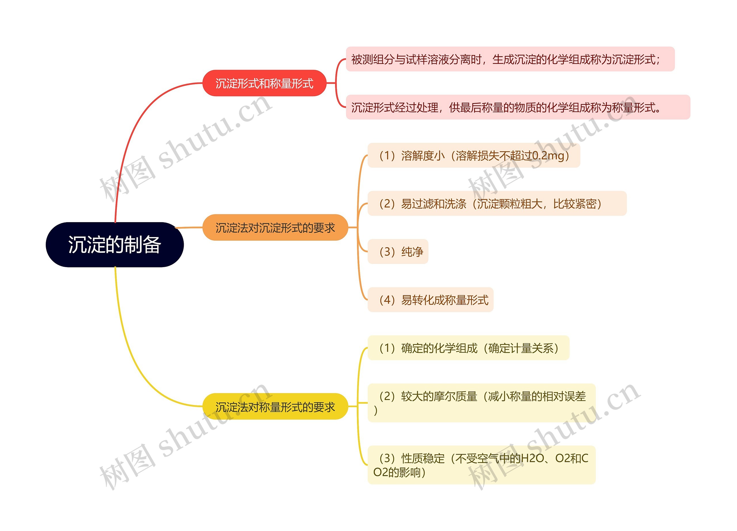 分析化学沉淀的制备的思维导图