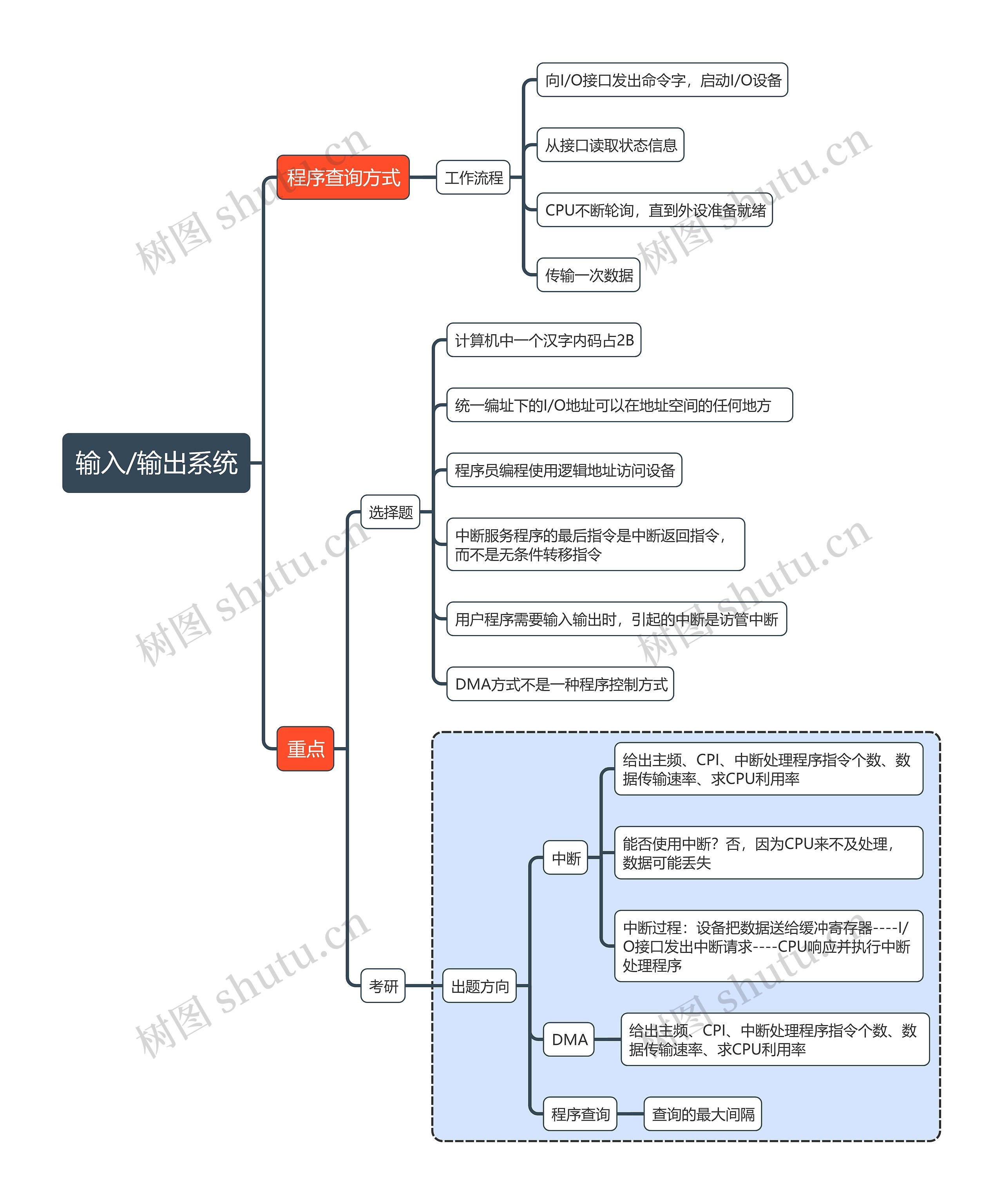 计算机考试知识输入/输出系统思维导图