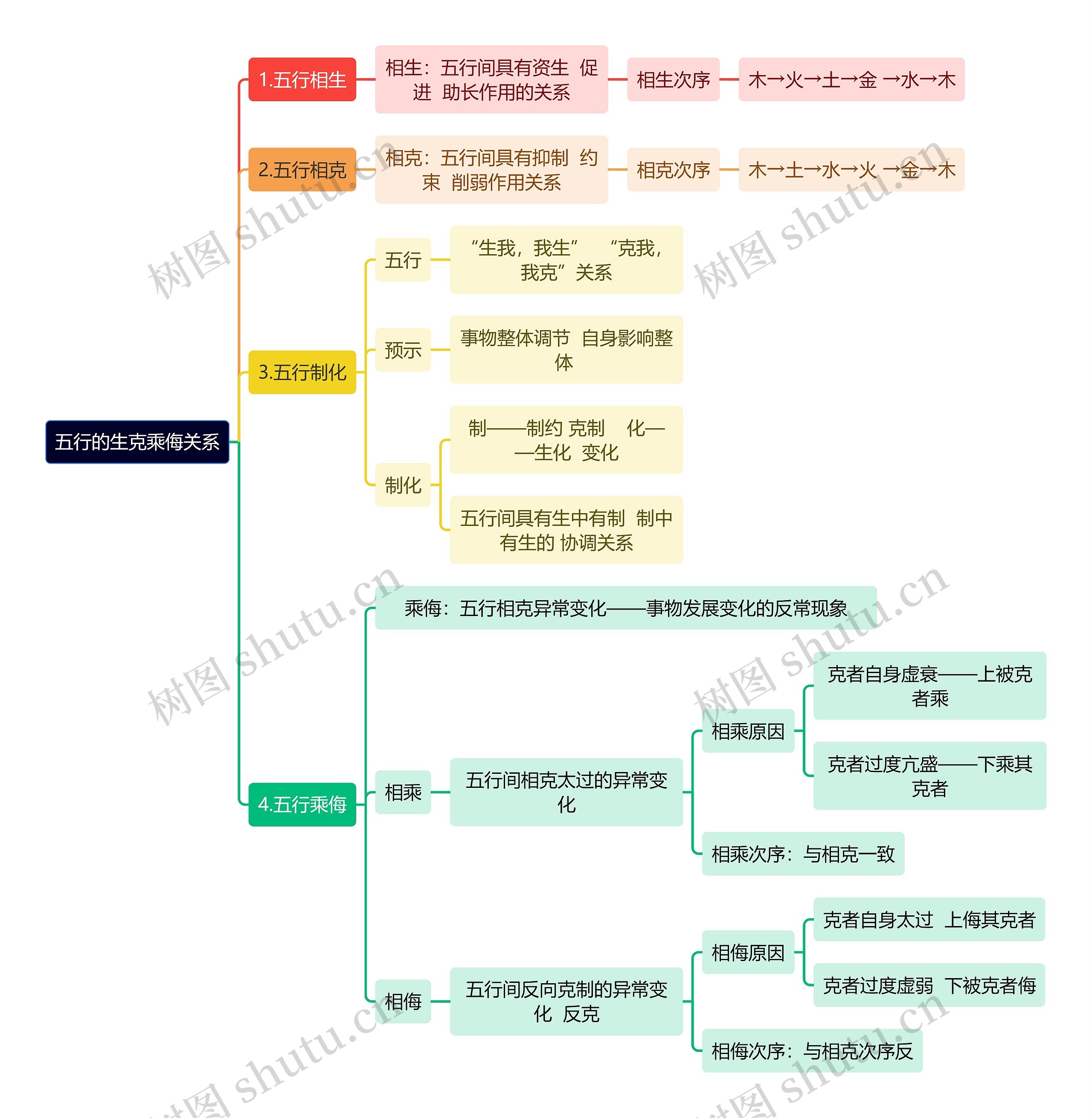 医学知识五行的生克乘侮关系思维导图