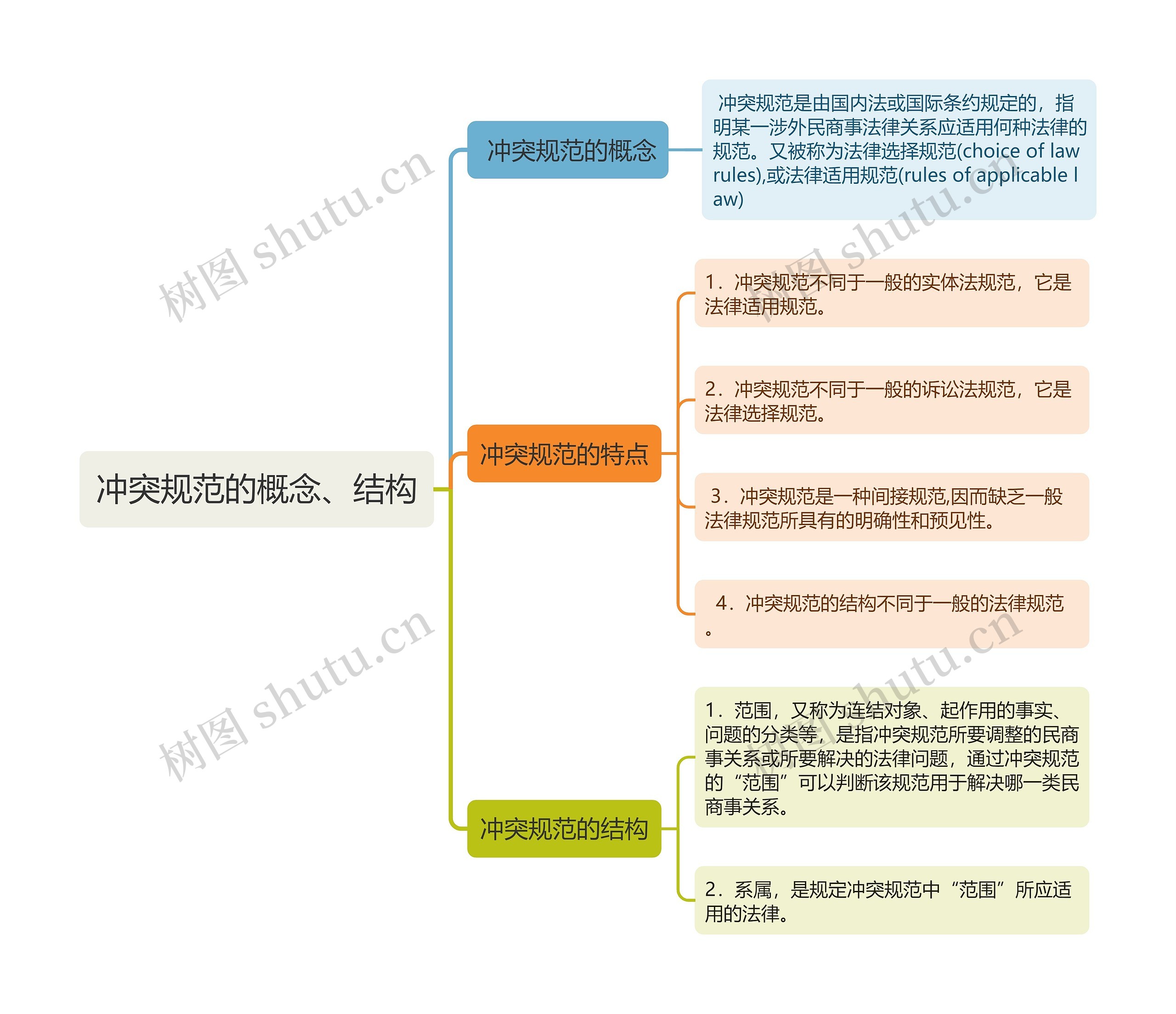 冲突规范的概念、结构思维导图