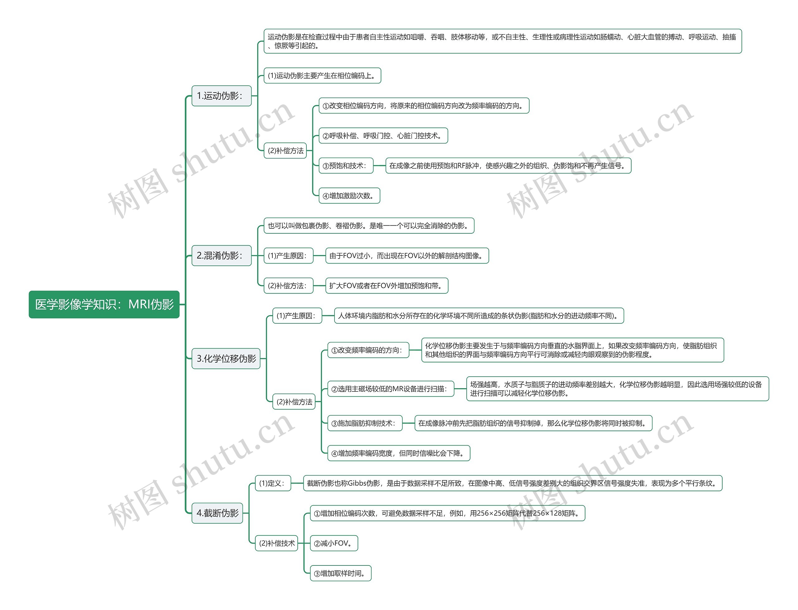 医学影像学知识：MRI伪影思维导图