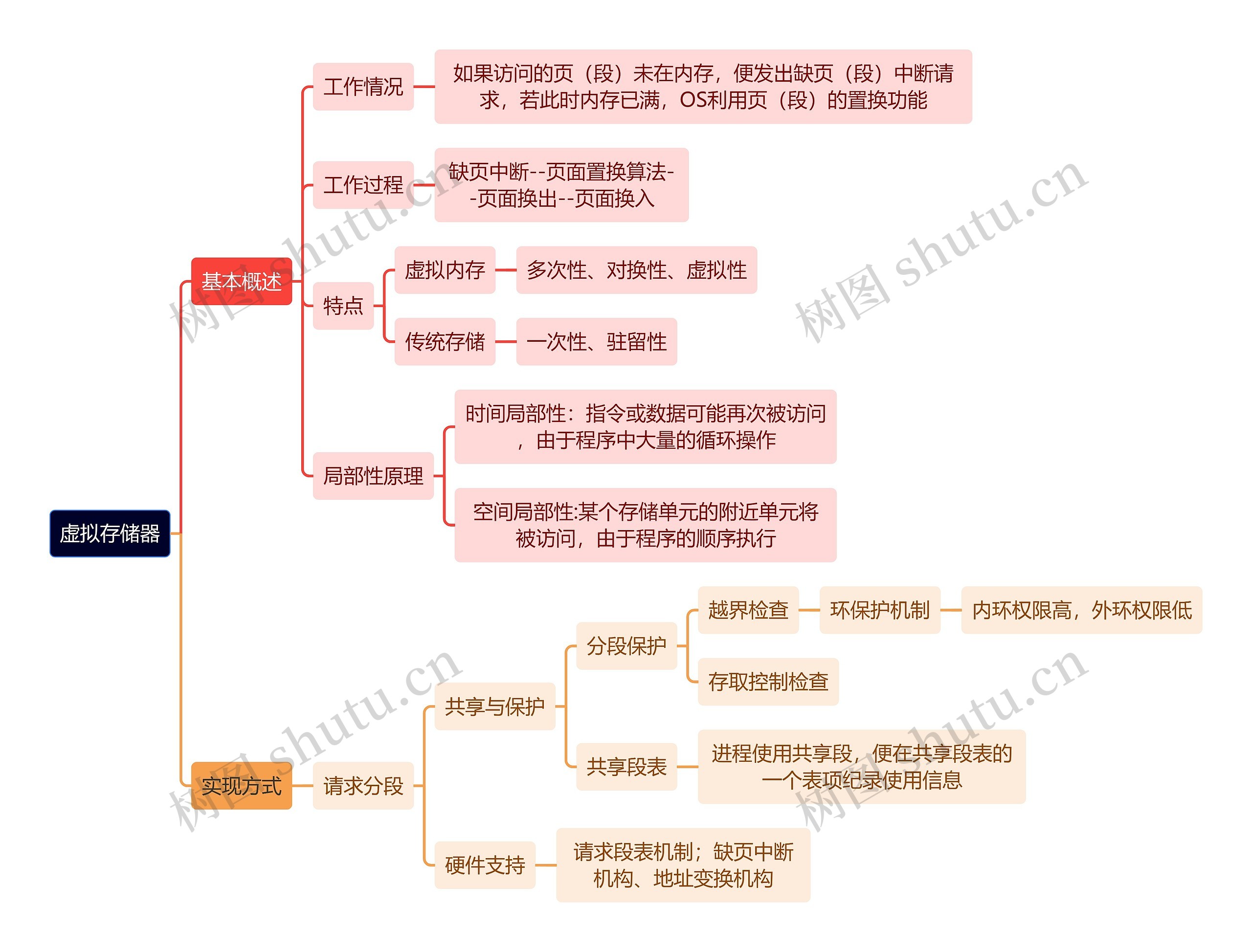 计算机理论知识虚拟存储器思维导图