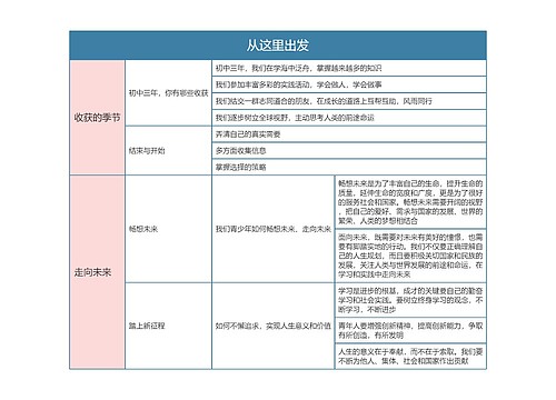 九年级政治下册第三单元从这里出发思维导图