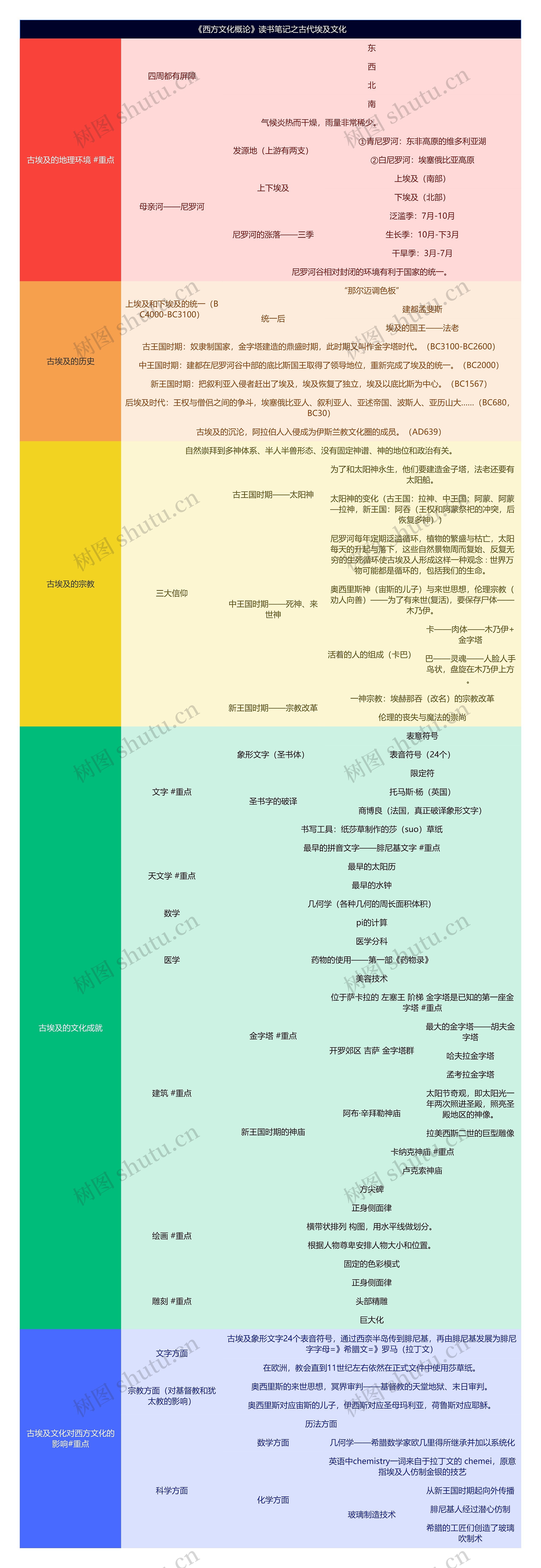 《西方文化概论》读书笔记之古代埃及文化思维导图