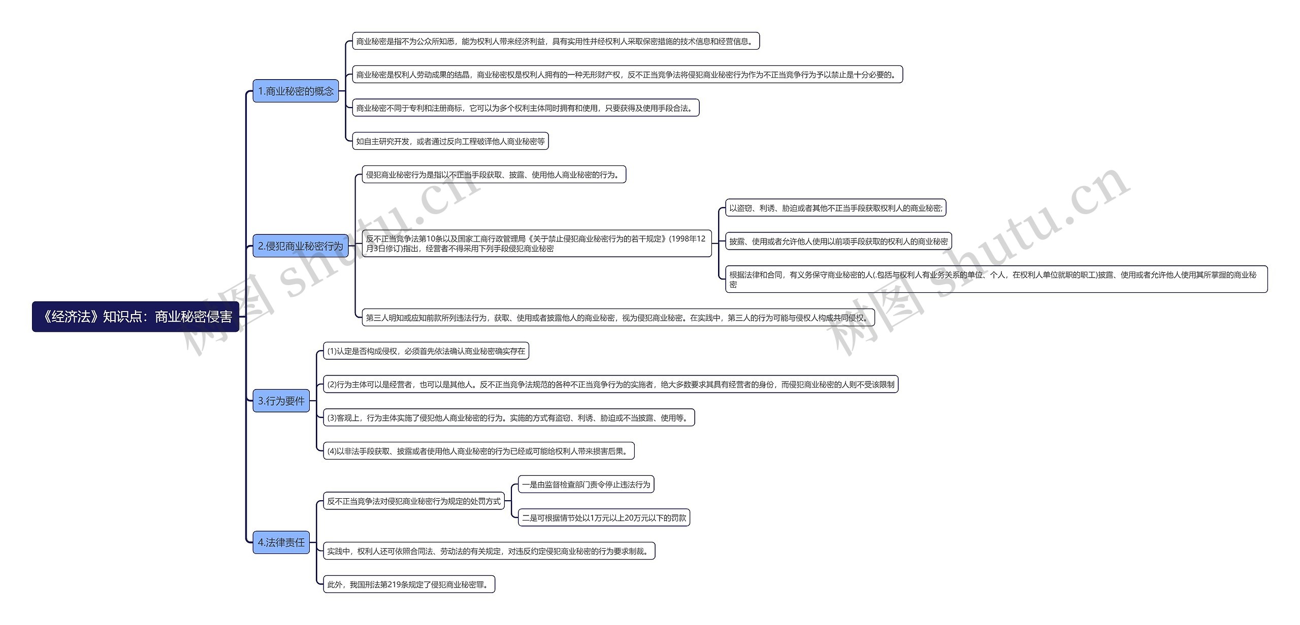 《经济法》知识点：商业秘密侵害思维导图