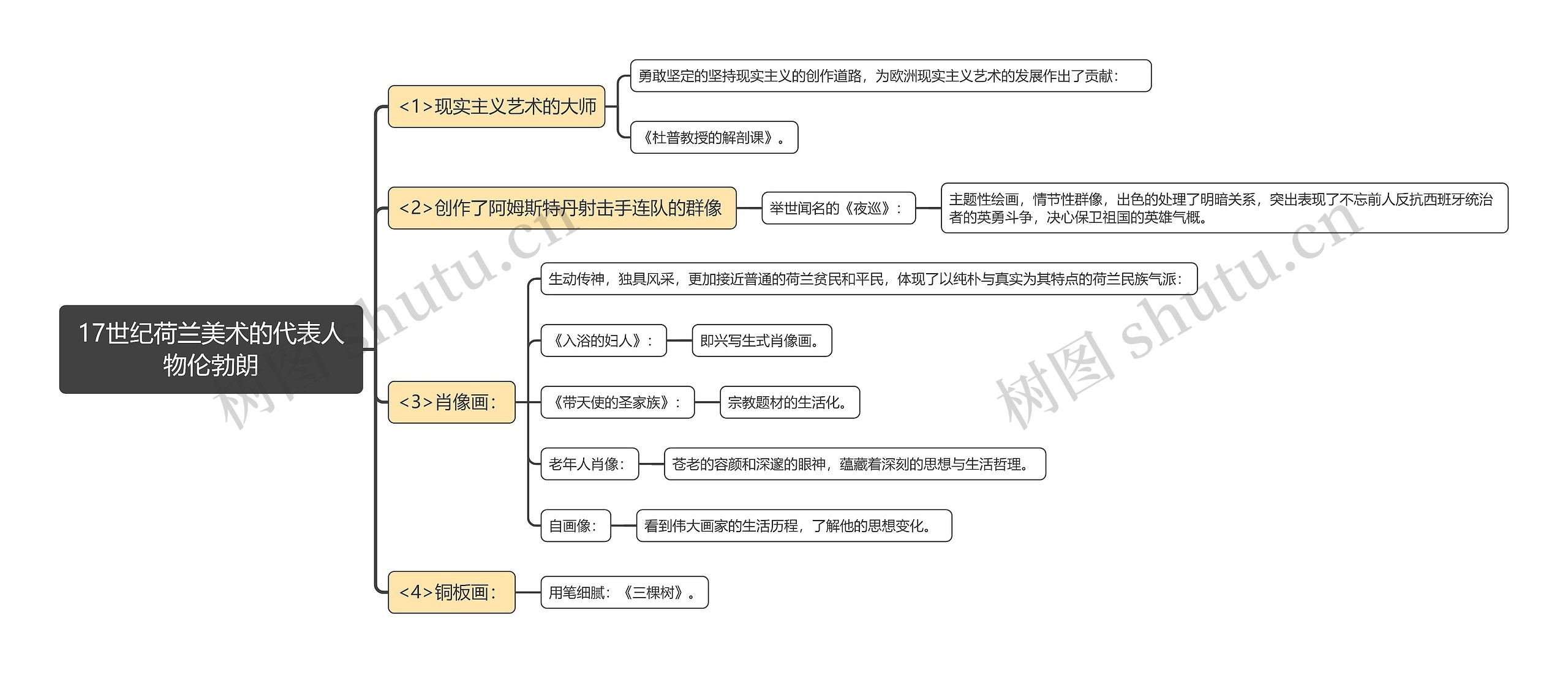 17世纪荷兰美术的代表人物伦勃朗思维导图