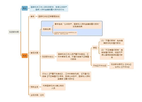 刑法知识玩忽职守罪思维导图