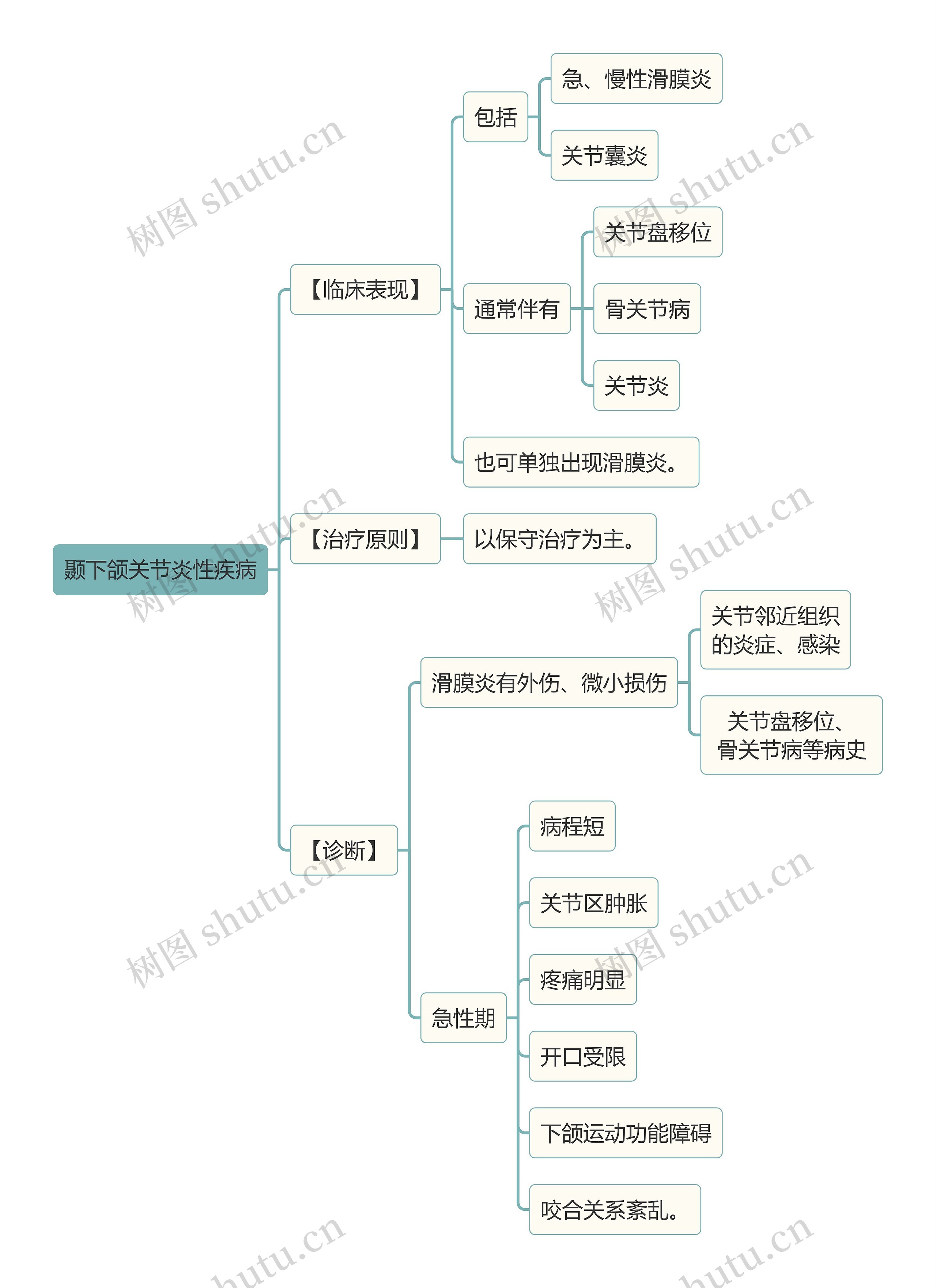 医学知识颞下颌关节炎性疾病