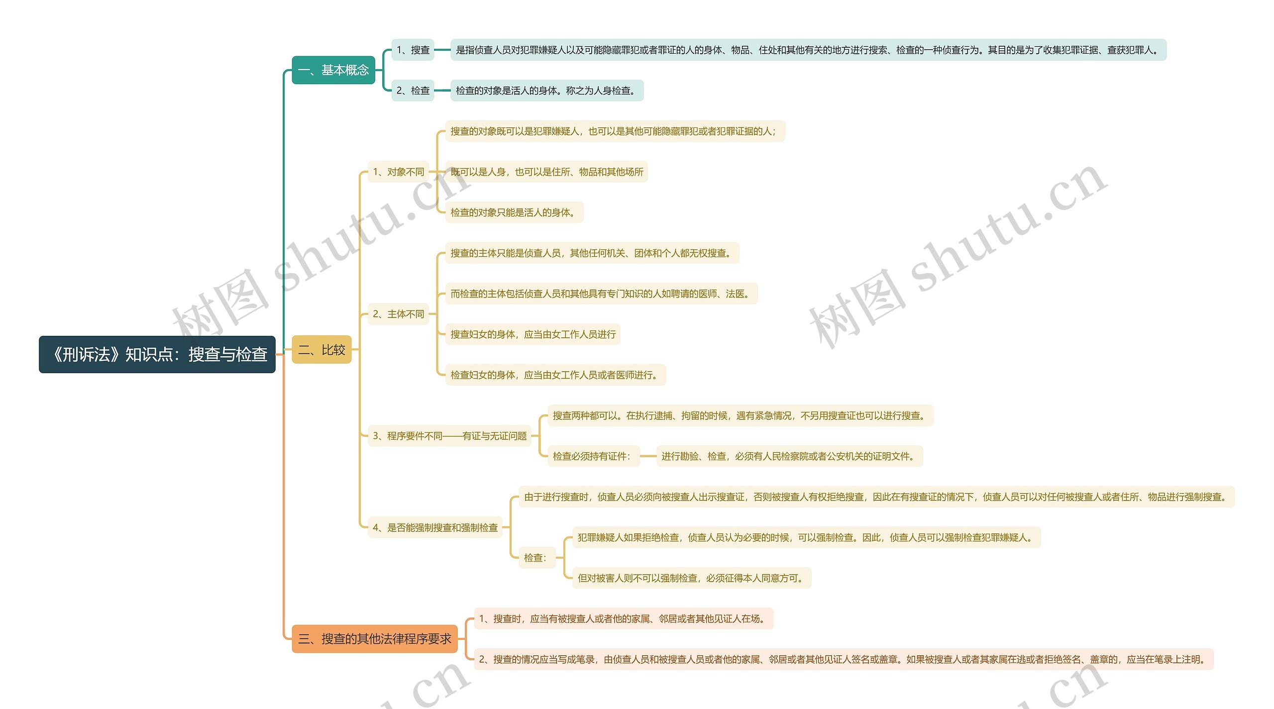 《刑诉法》知识点：搜查与检查思维导图