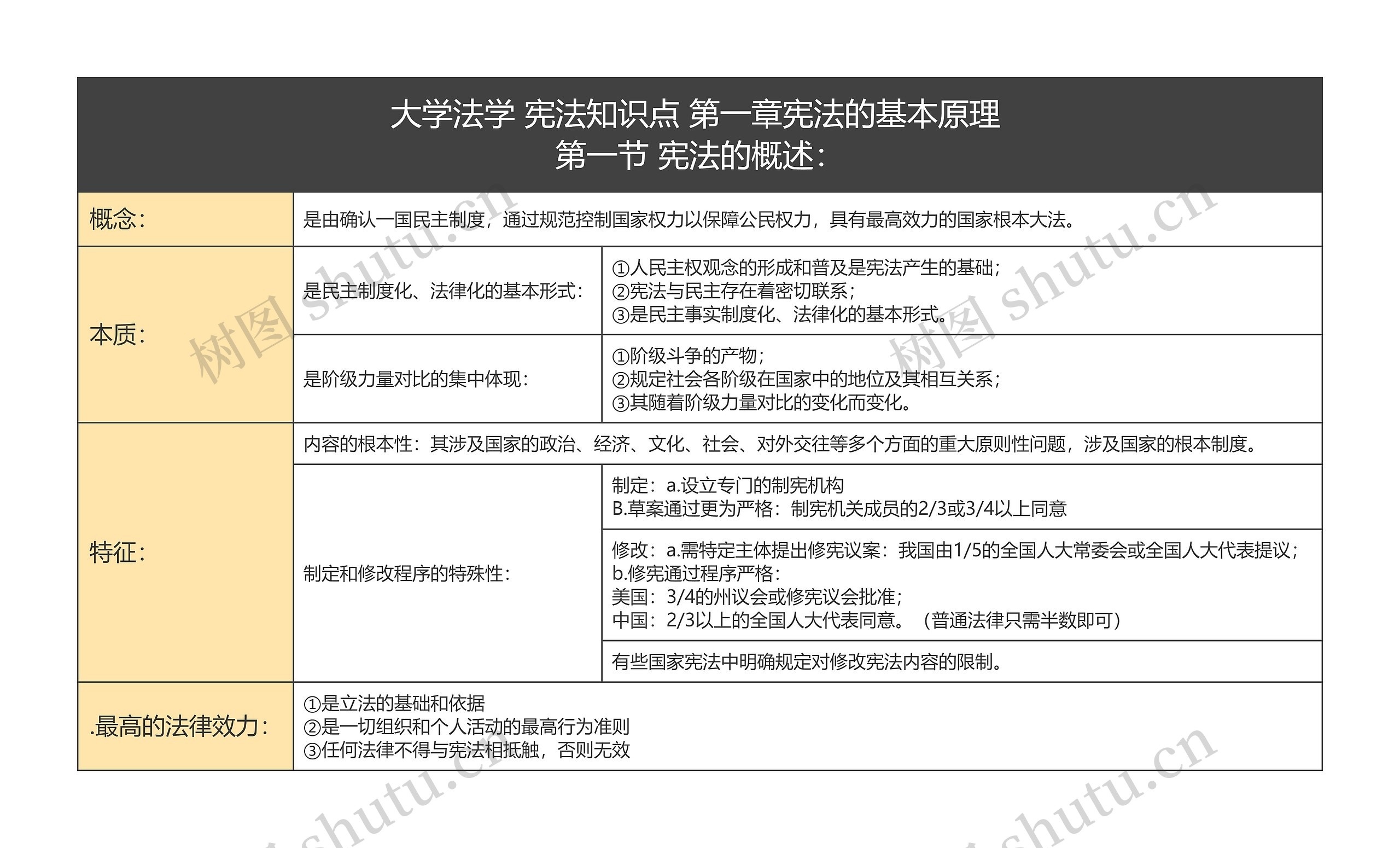 宪法知识点宪法的基本原理第一节 宪法的概述