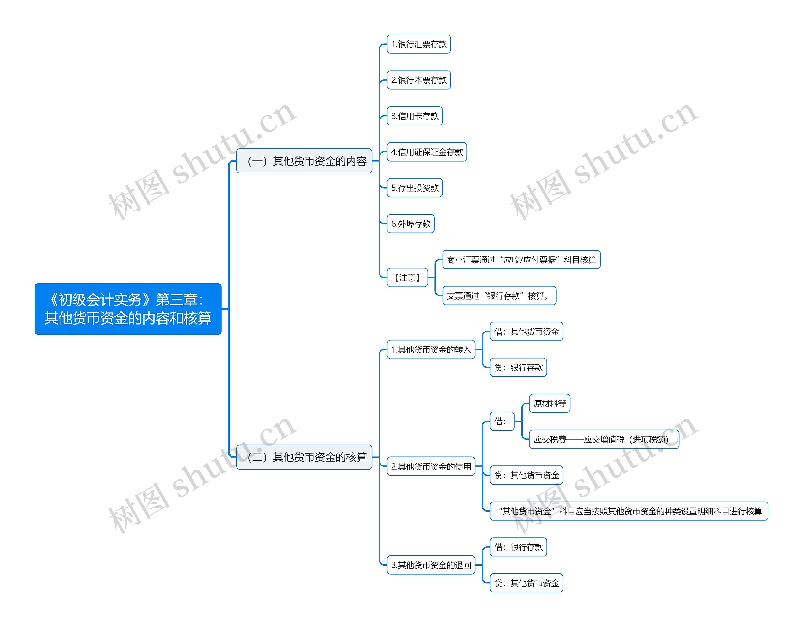 《初级会计实务》第三章：其他货币资金的内容和核算思维导图