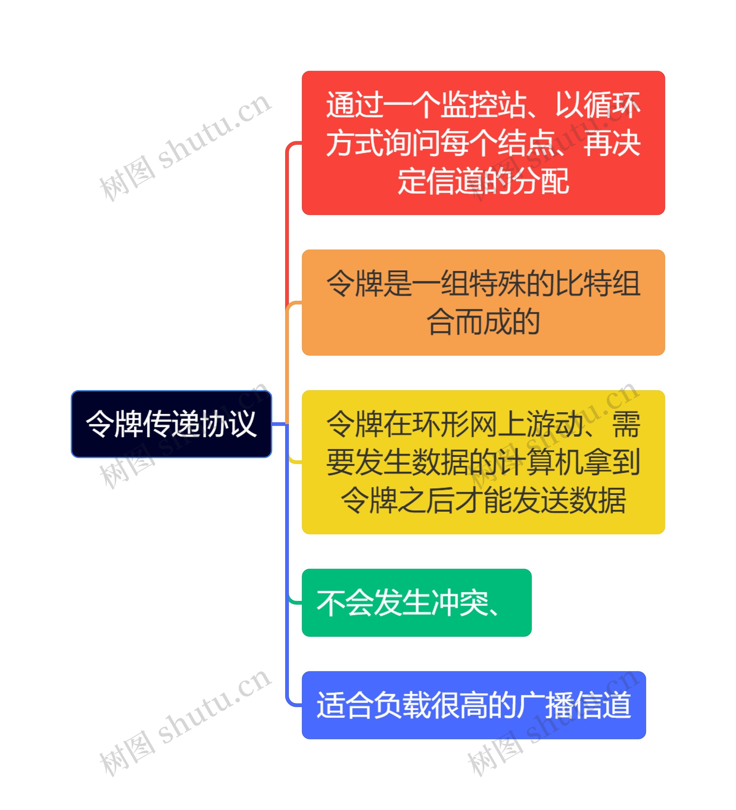 计算机知识令牌传递协议思维导图