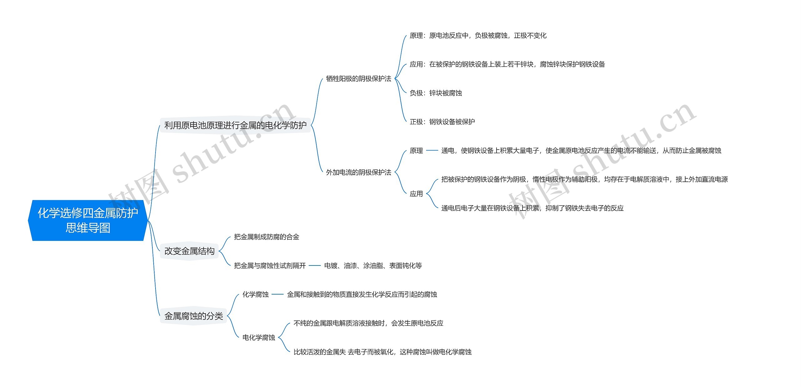 化学选修四金属防护思维导图