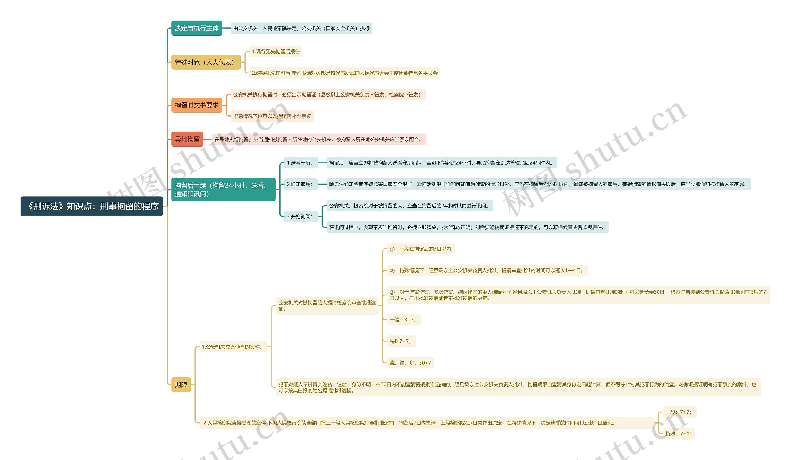 《刑诉法》知识点：刑事拘留的程序思维导图