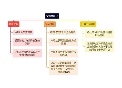 医学知识实验性研究思维导图