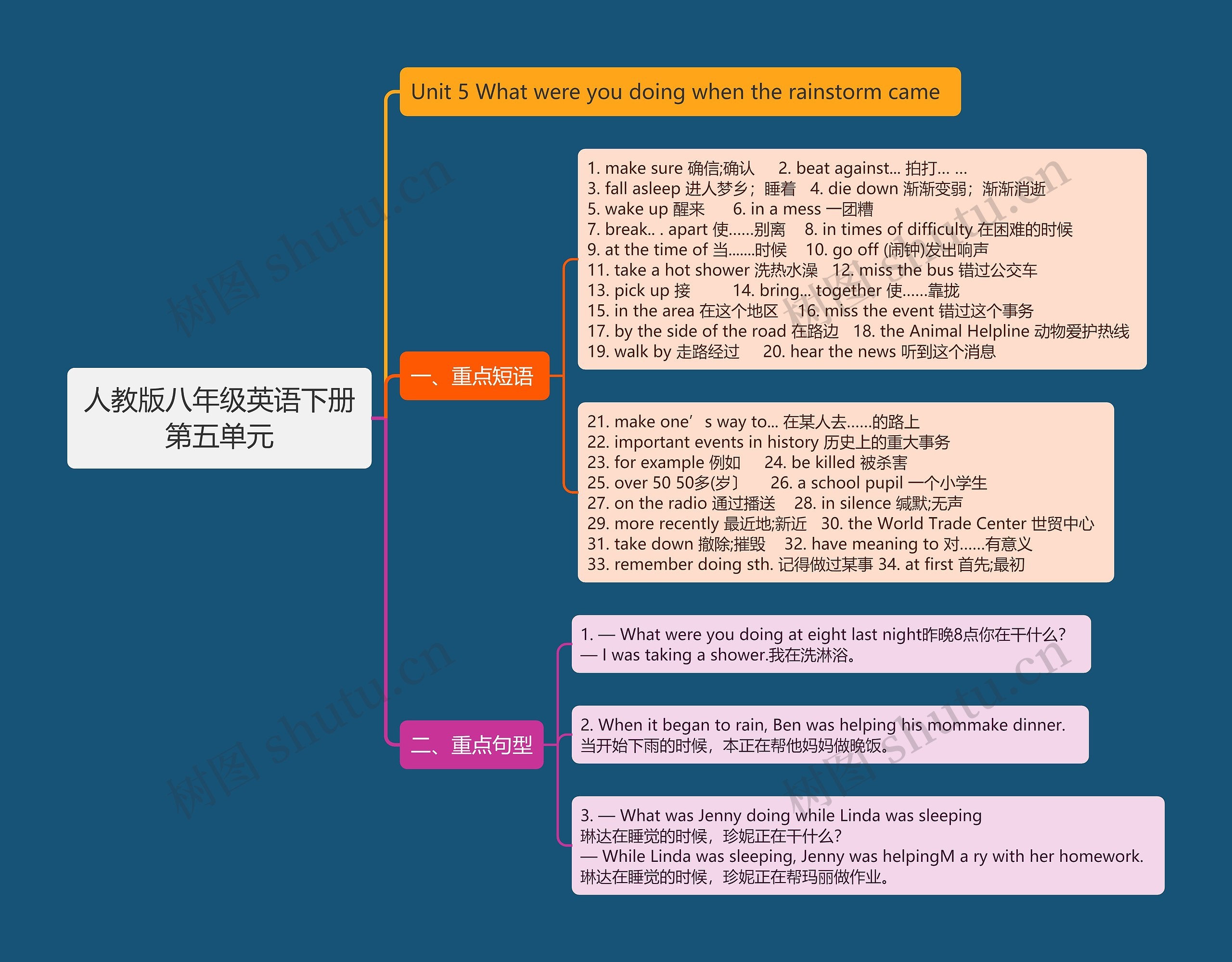 人教版八年级英语下册第五单元思维导图