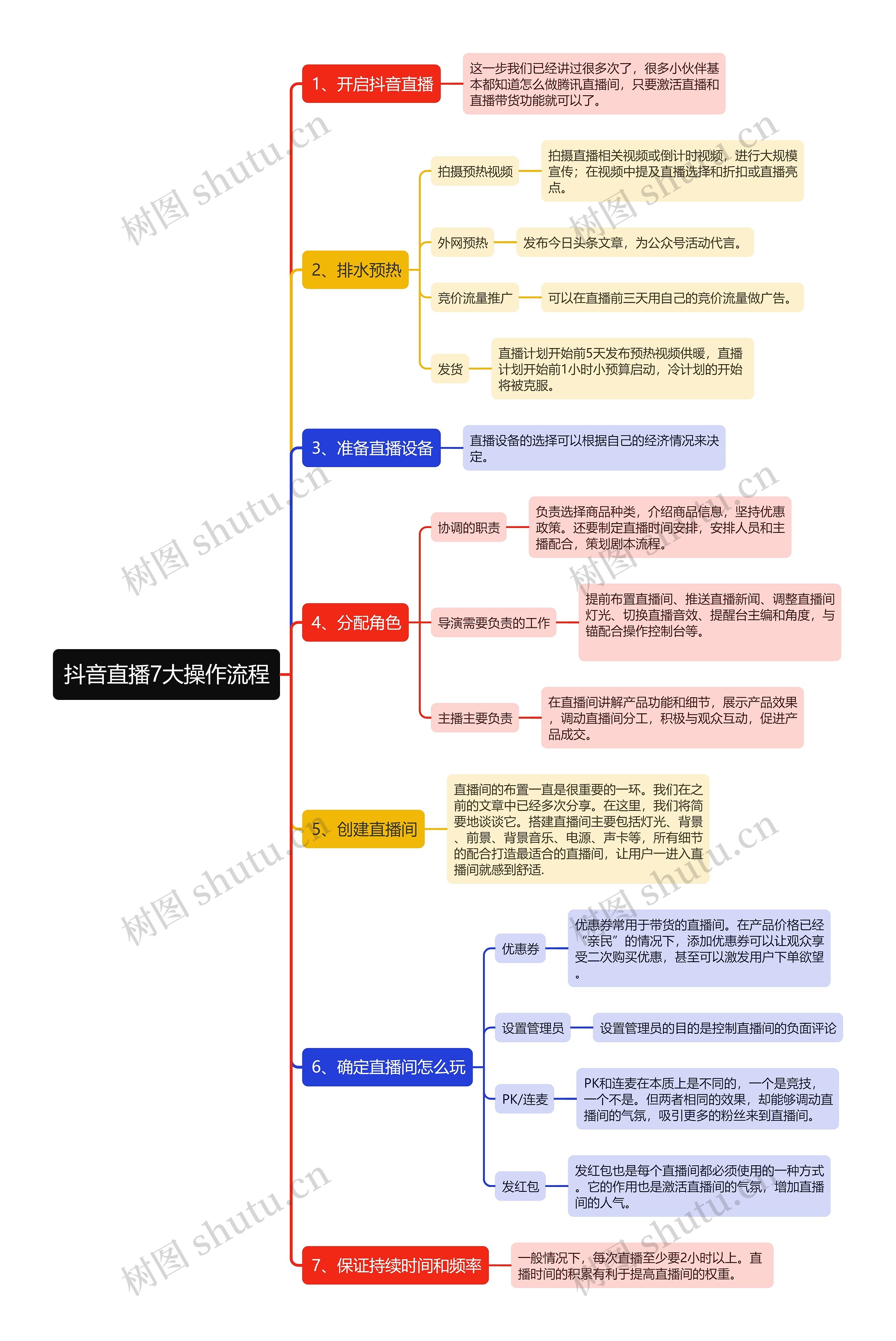 抖音直播7大操作流程思维导图