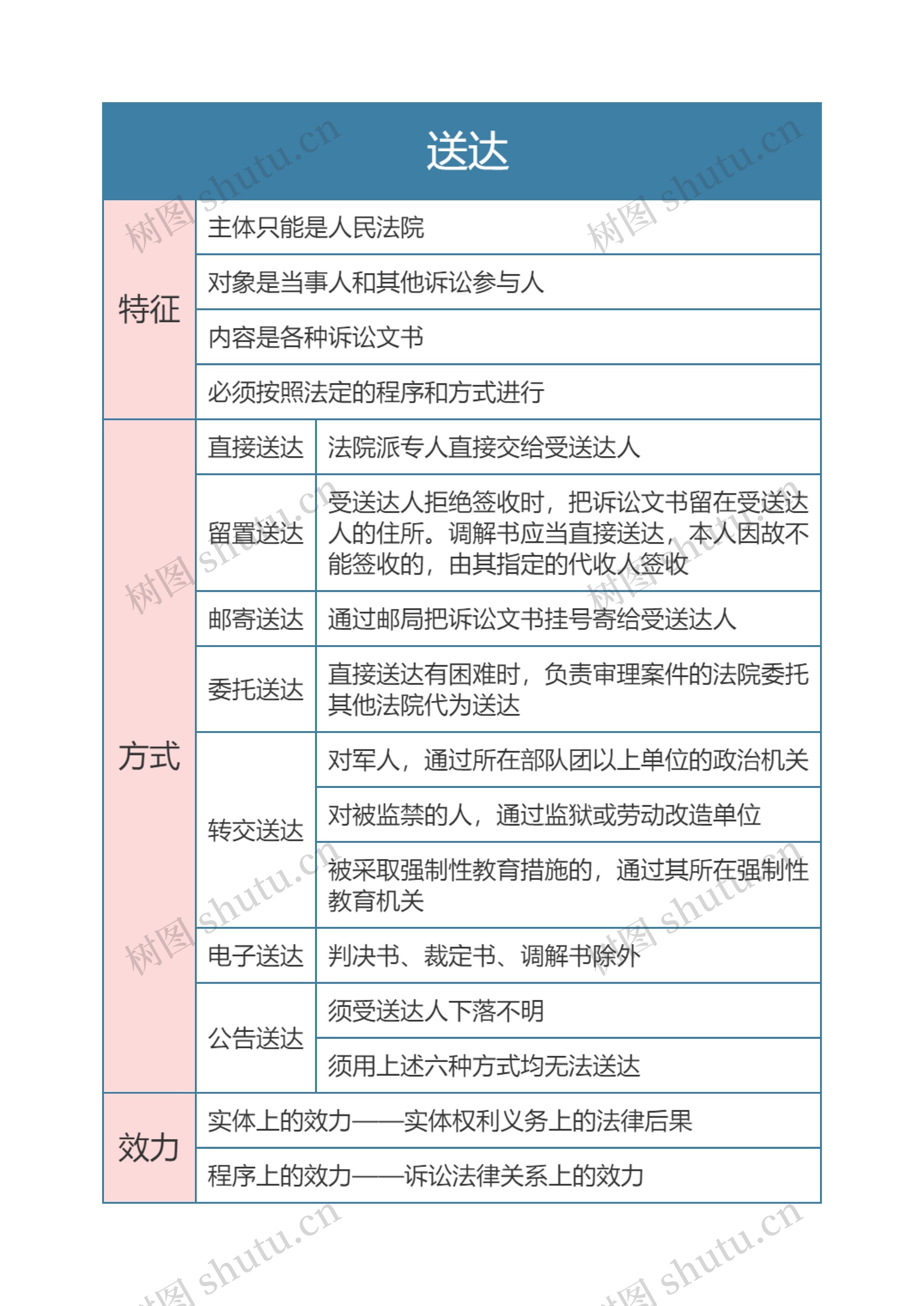 民事诉讼法   送达思维导图