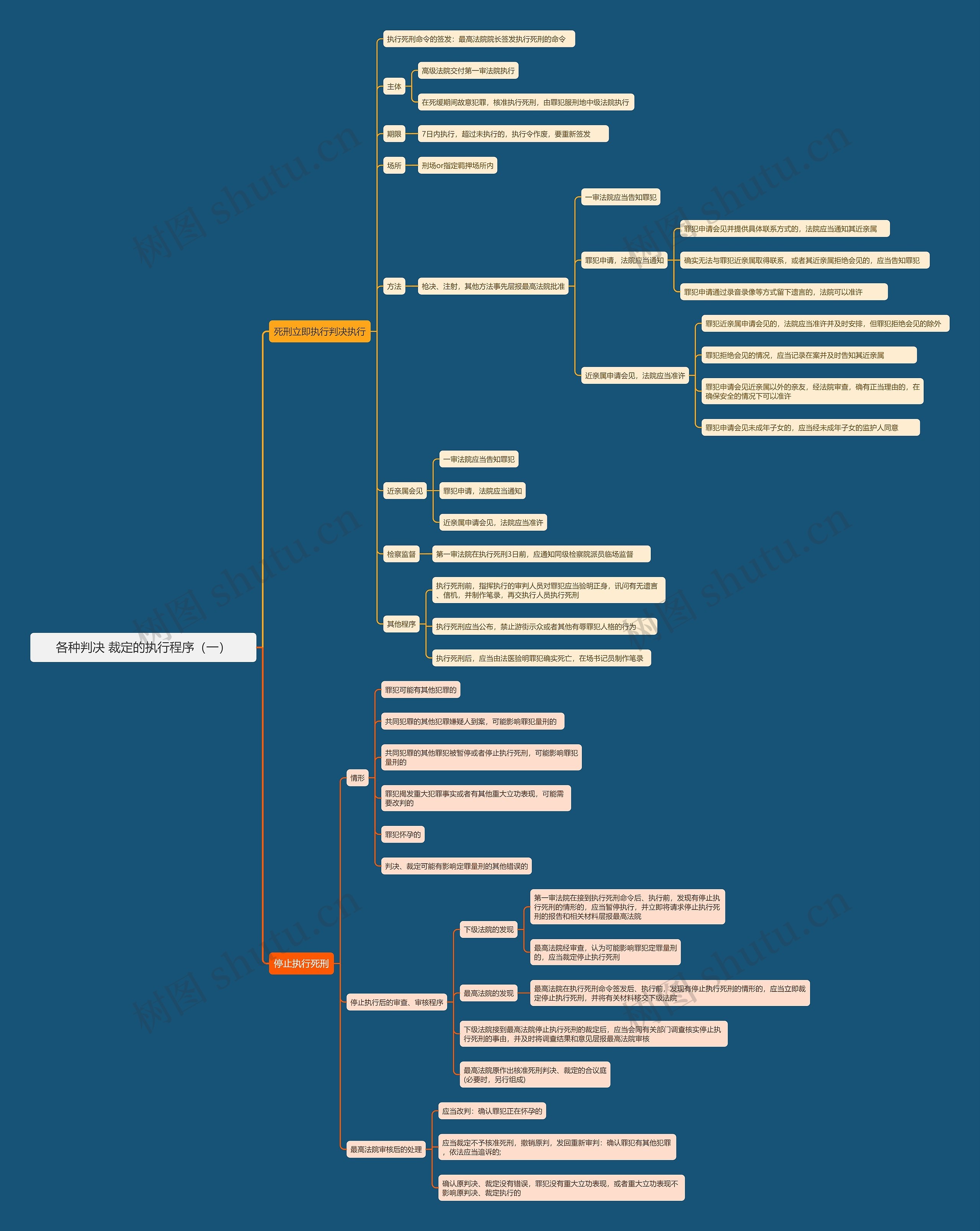 各种判决  裁定的执行程序（一）思维导图